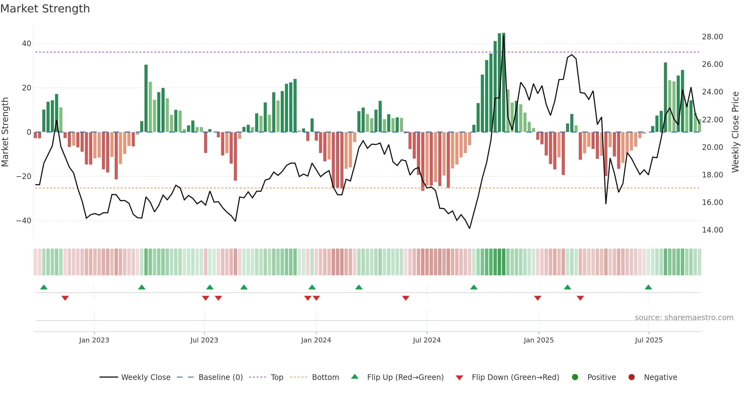 603922 weekly Market Strength chart, closing 2025-09-22.