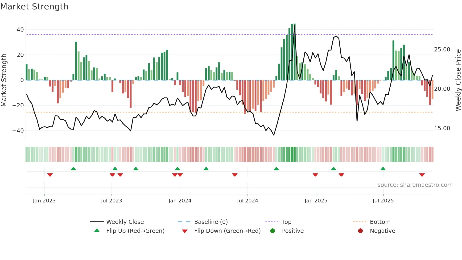 603922 weekly Market Strength chart
