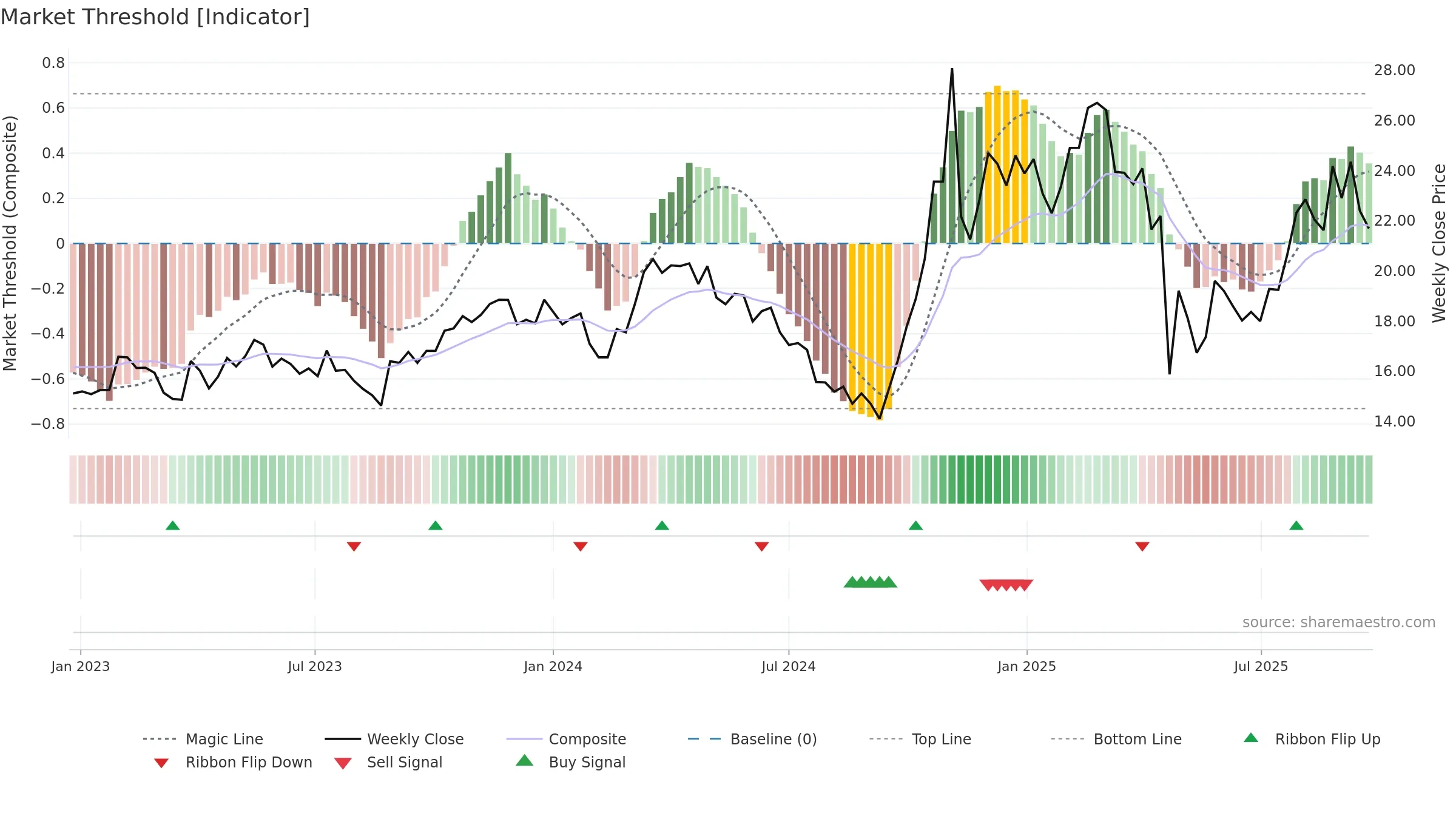 603922 weekly Market Threshold chart, closing 2025-09-22.