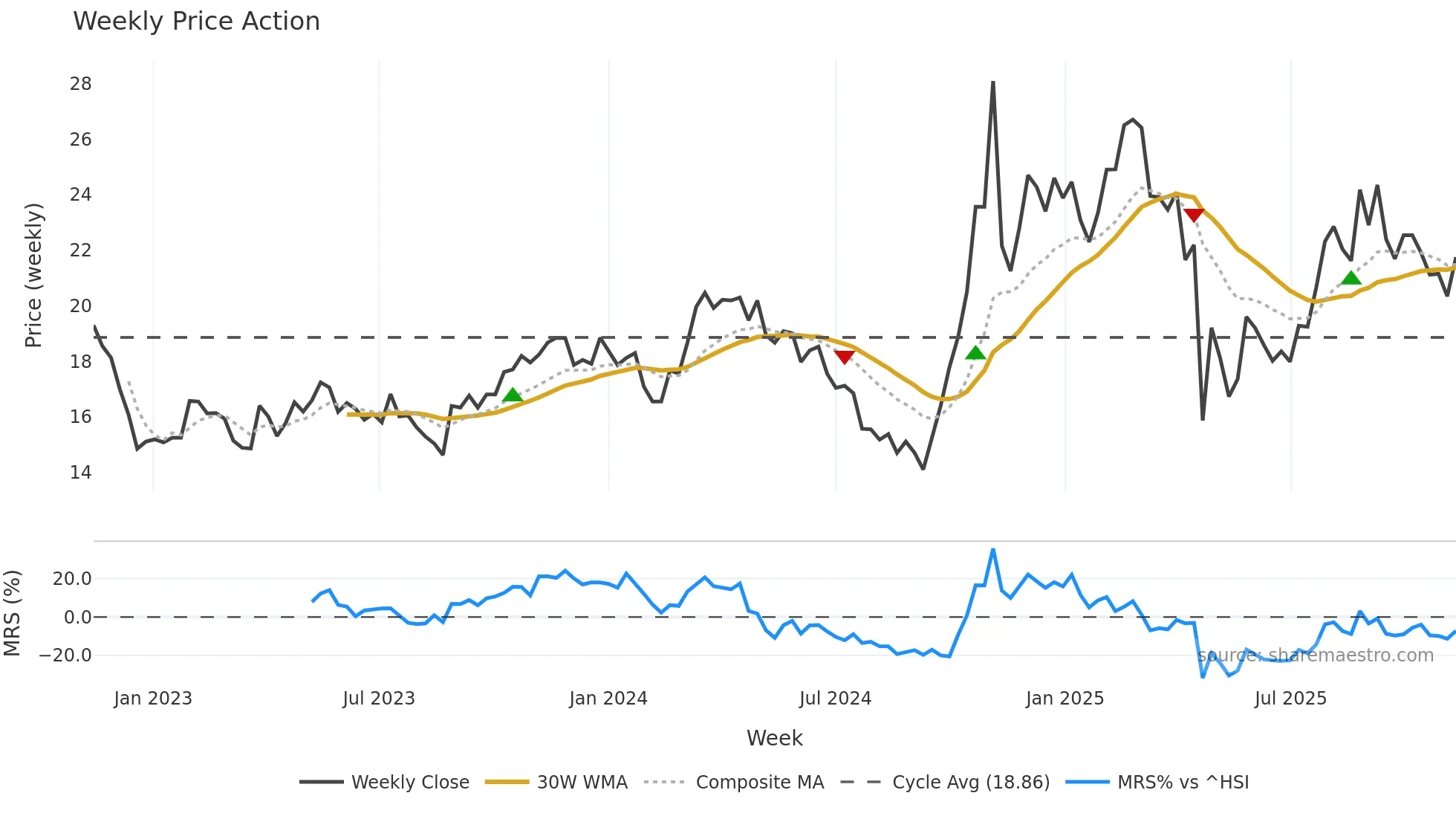 603922 weekly Price Action chart, closing 2025-11-10