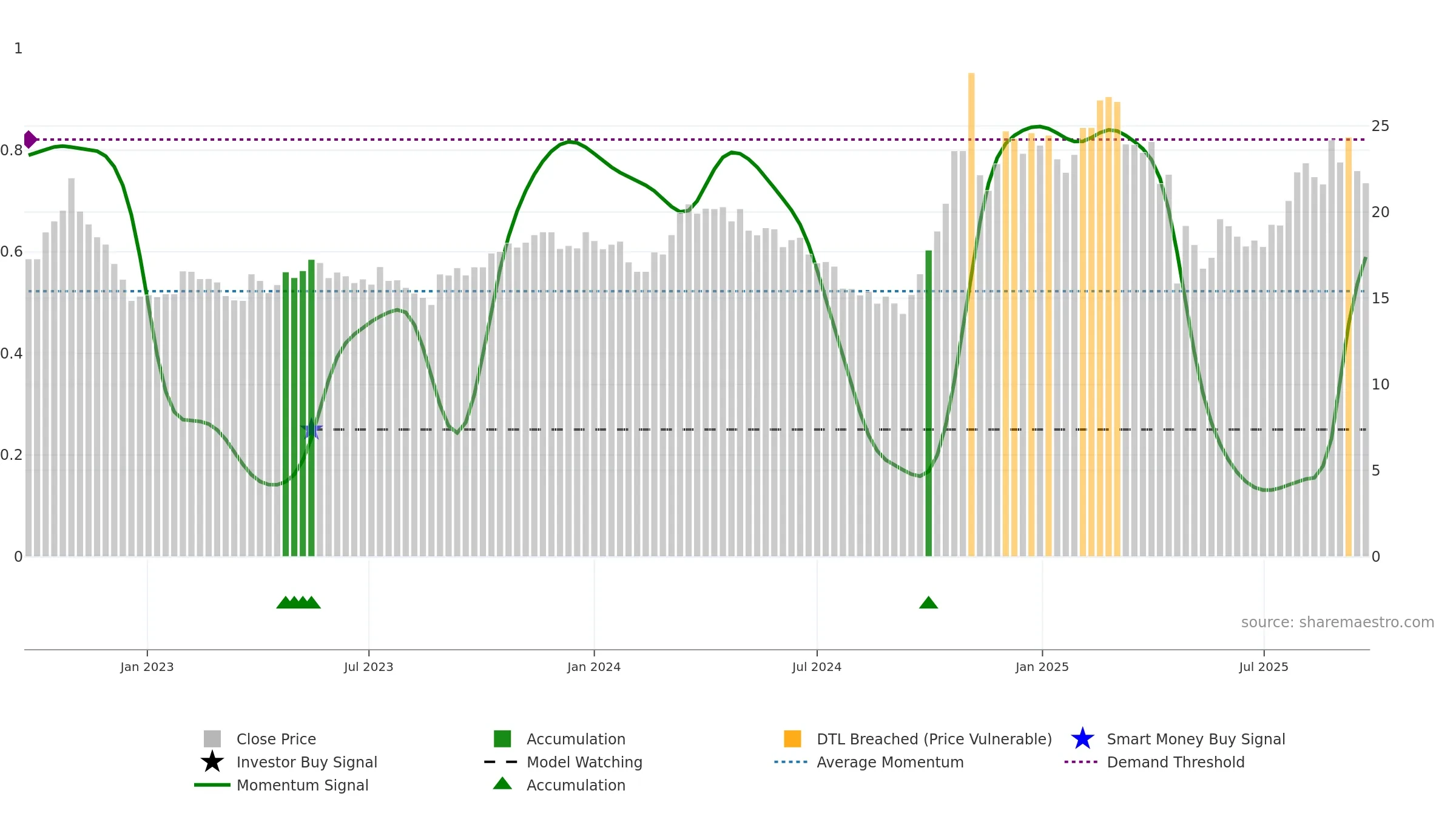 603922 weekly Smart Money chart, closing 2025-09-22.