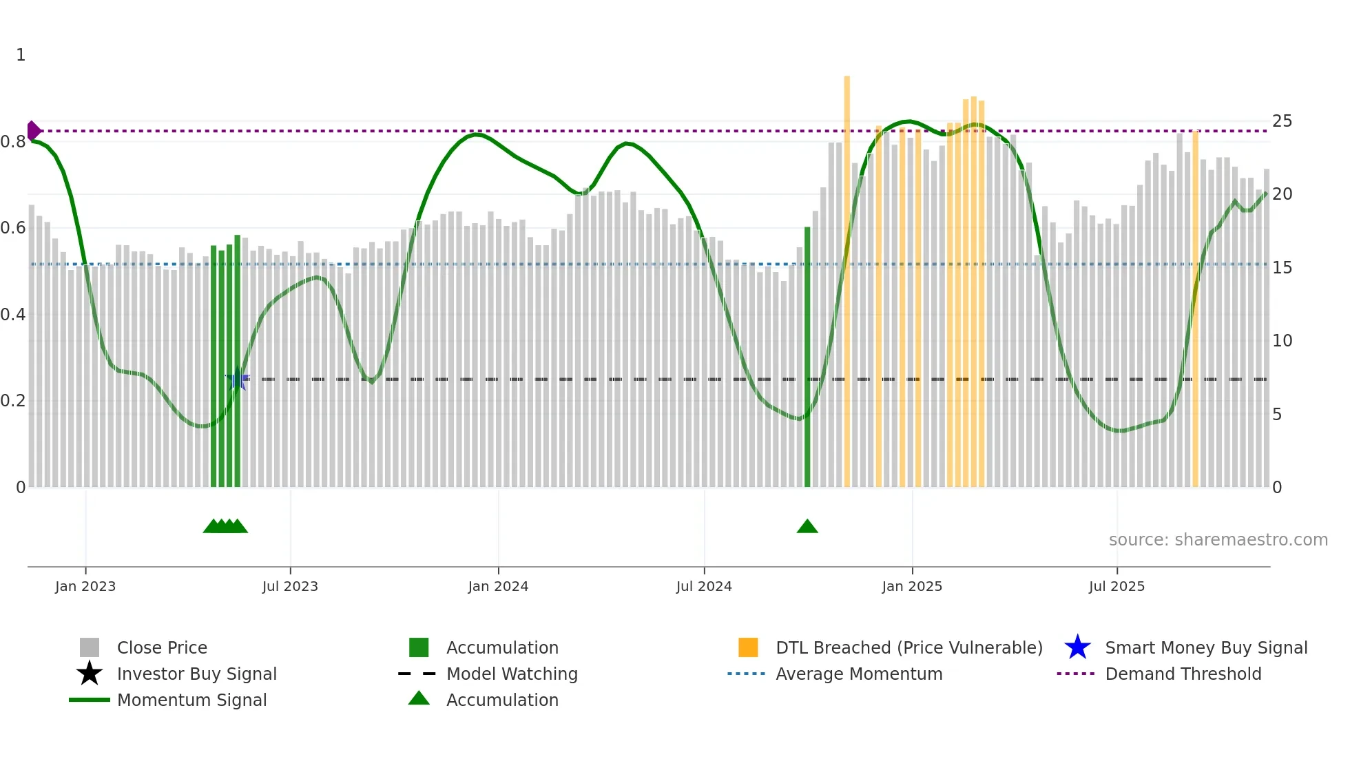603922 weekly Smart Money chart