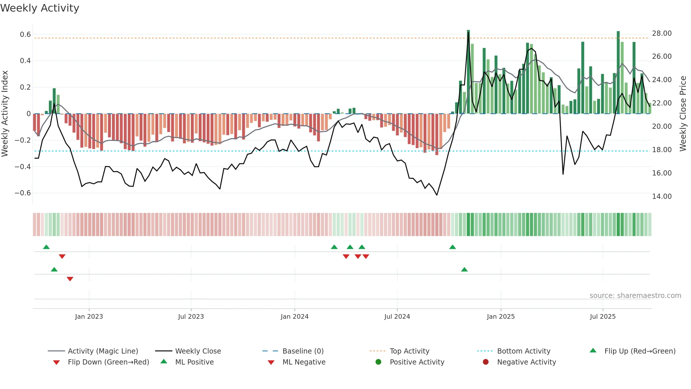 603922 weekly Activity chart, closing 2025-09-22.