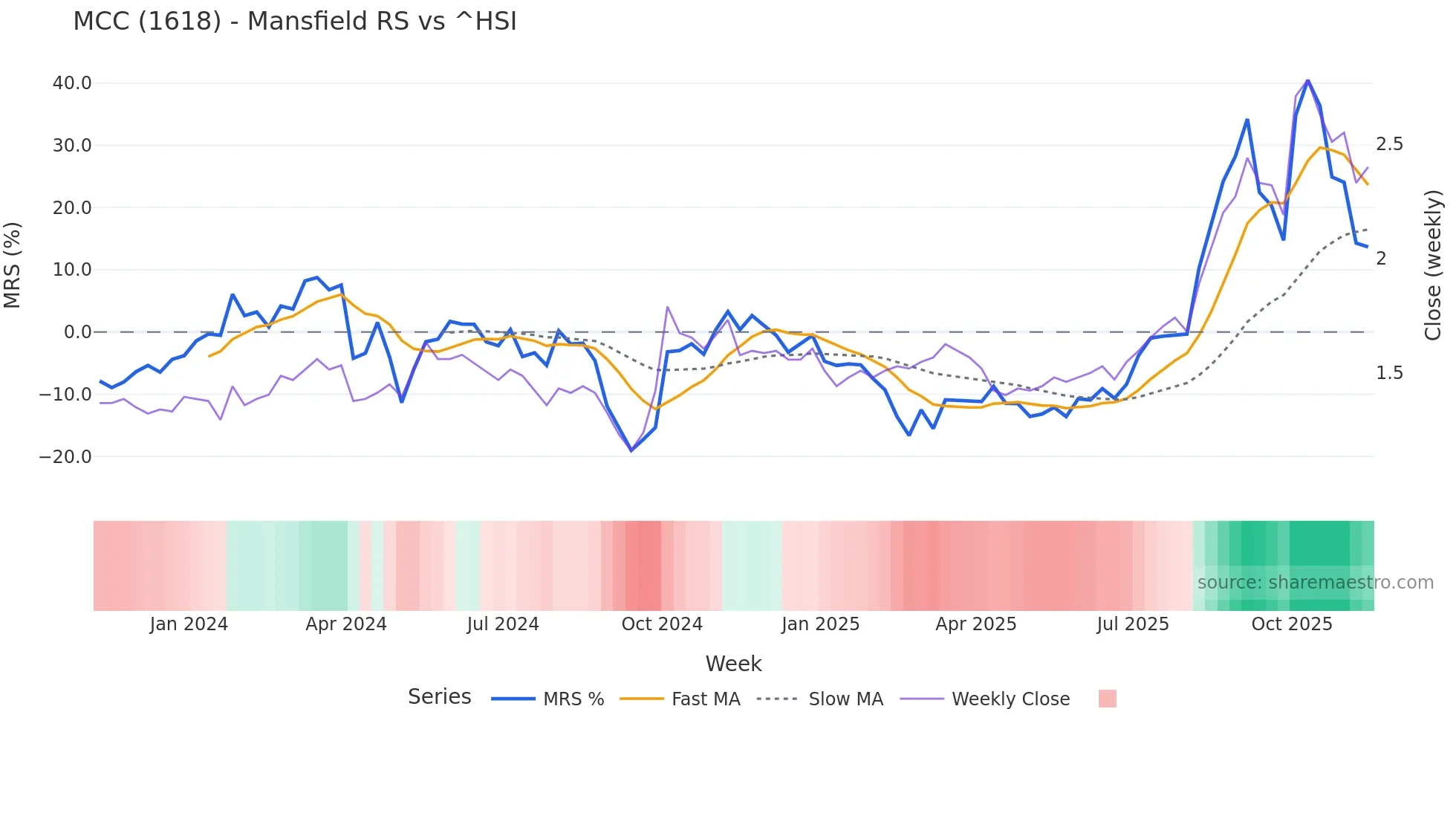 1618 Mansfield Relative Strength chart
