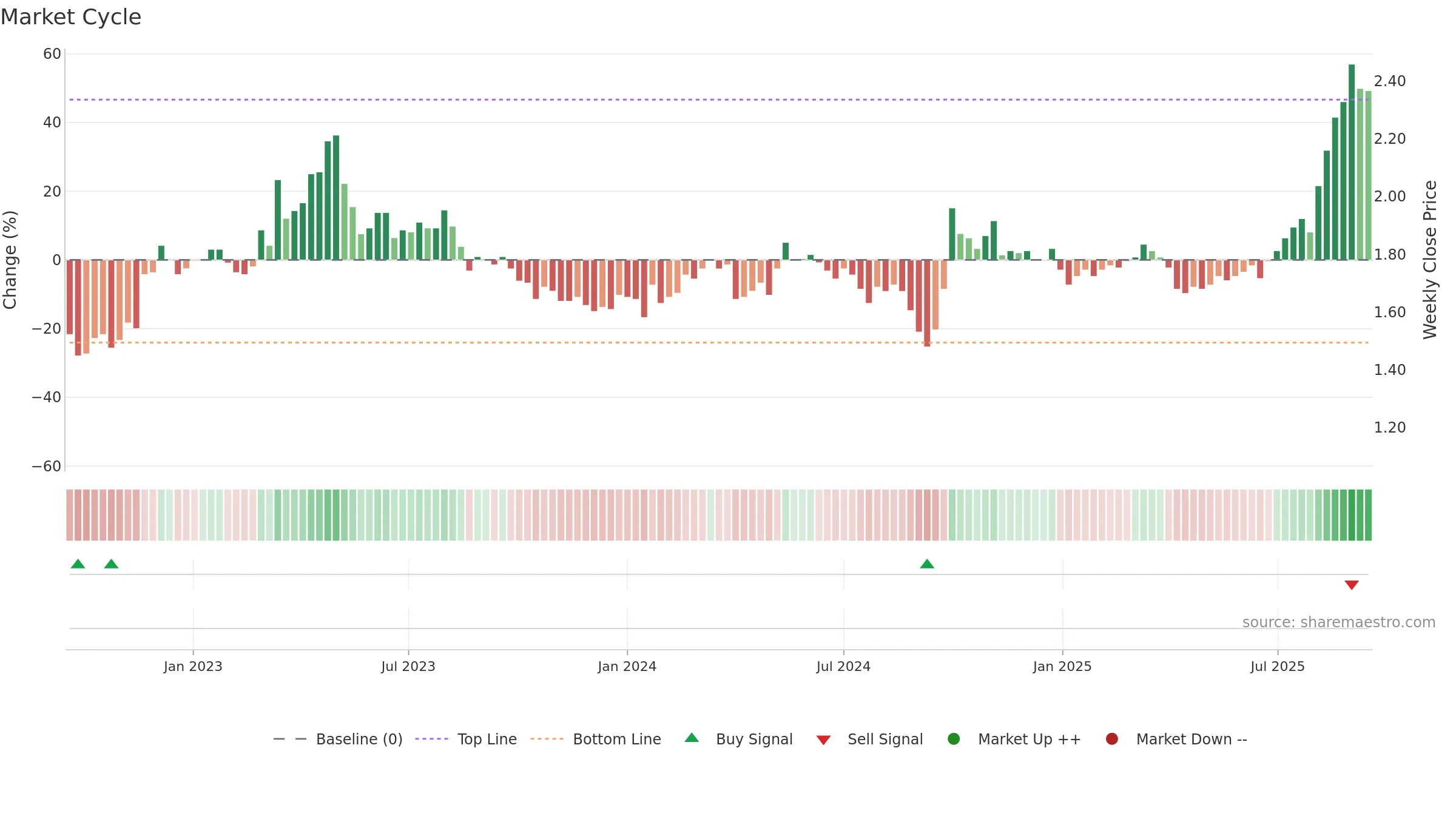 1618 weekly Market Cycle chart, closing 2025-09-15.
