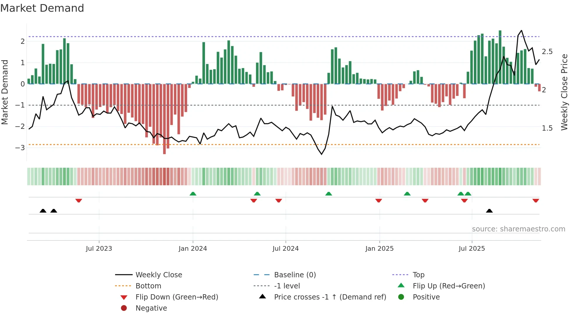 1618 weekly Market Demand chart