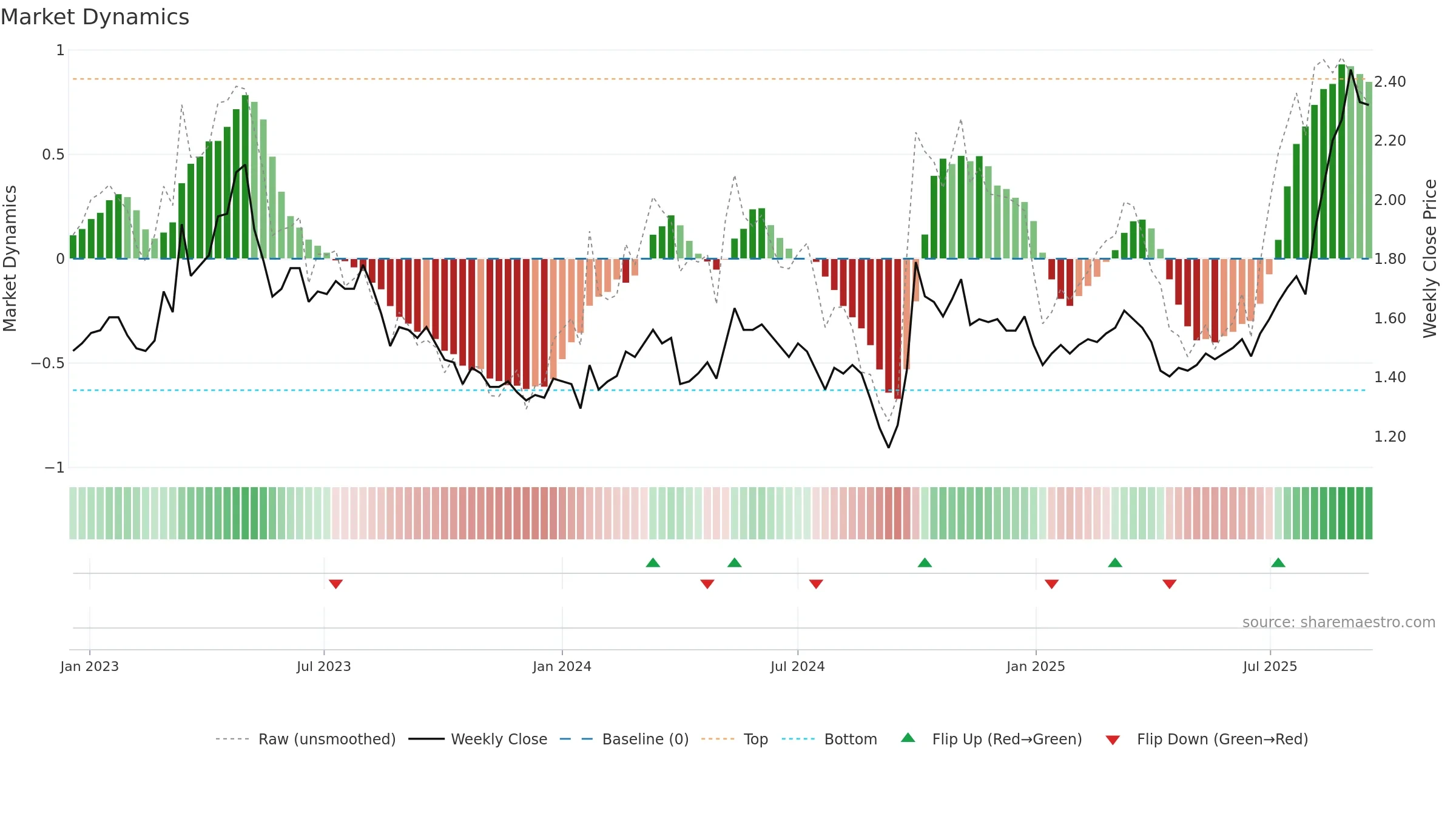 1618 weekly Market Dynamics chart, closing 2025-09-15.