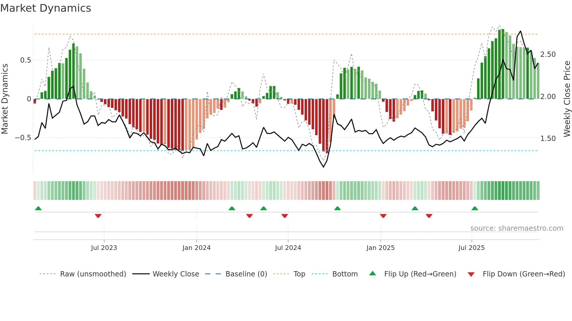 1618 weekly Market Dynamics chart