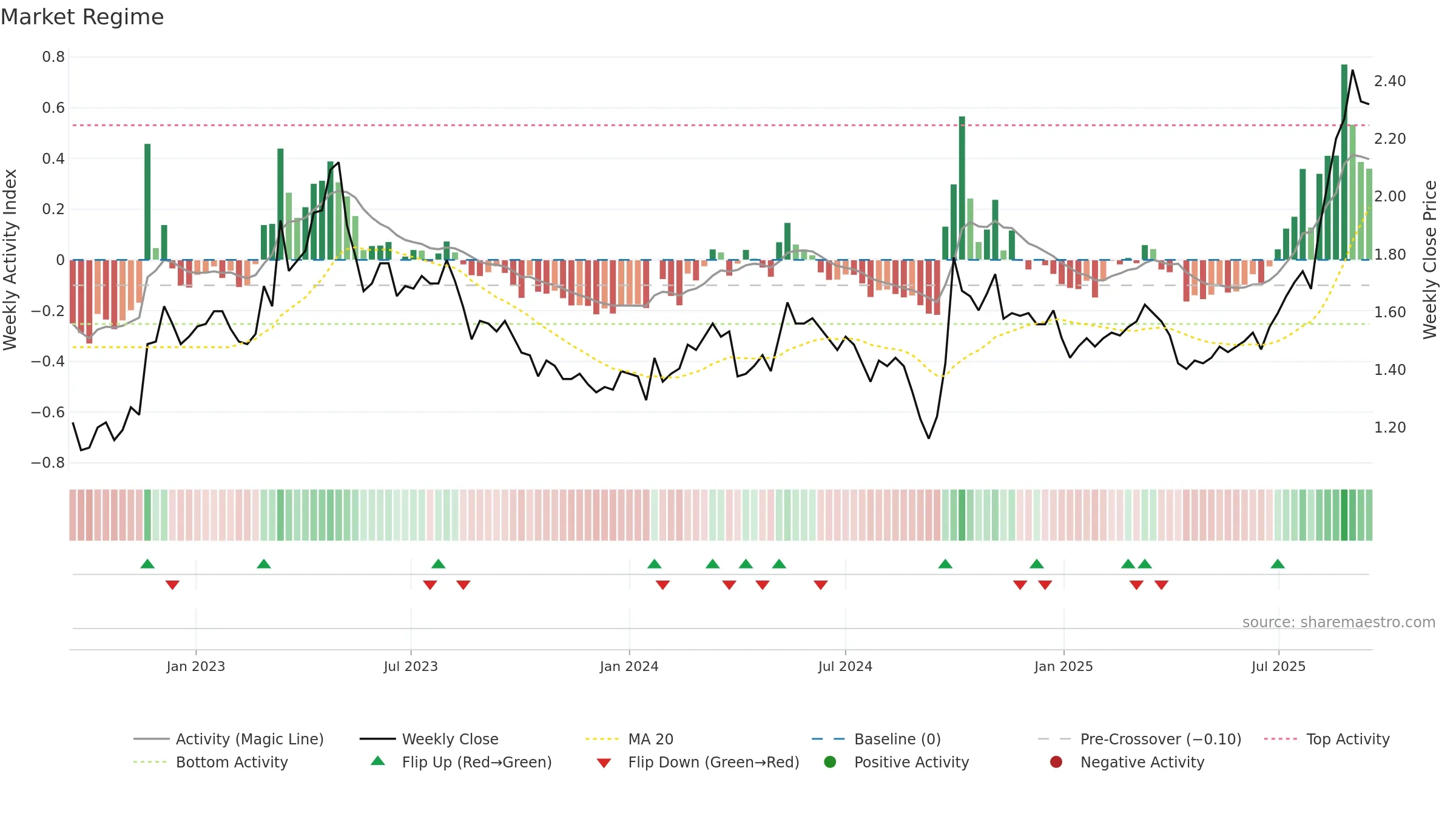 1618 weekly Market Snapshot chart, closing 2025-09-15.