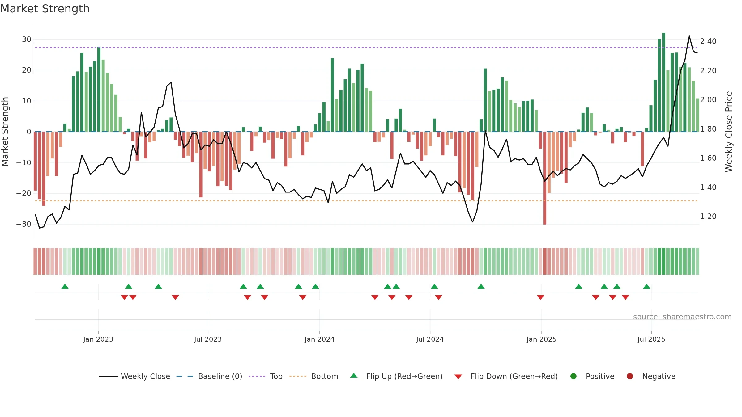 1618 weekly Market Strength chart, closing 2025-09-15.