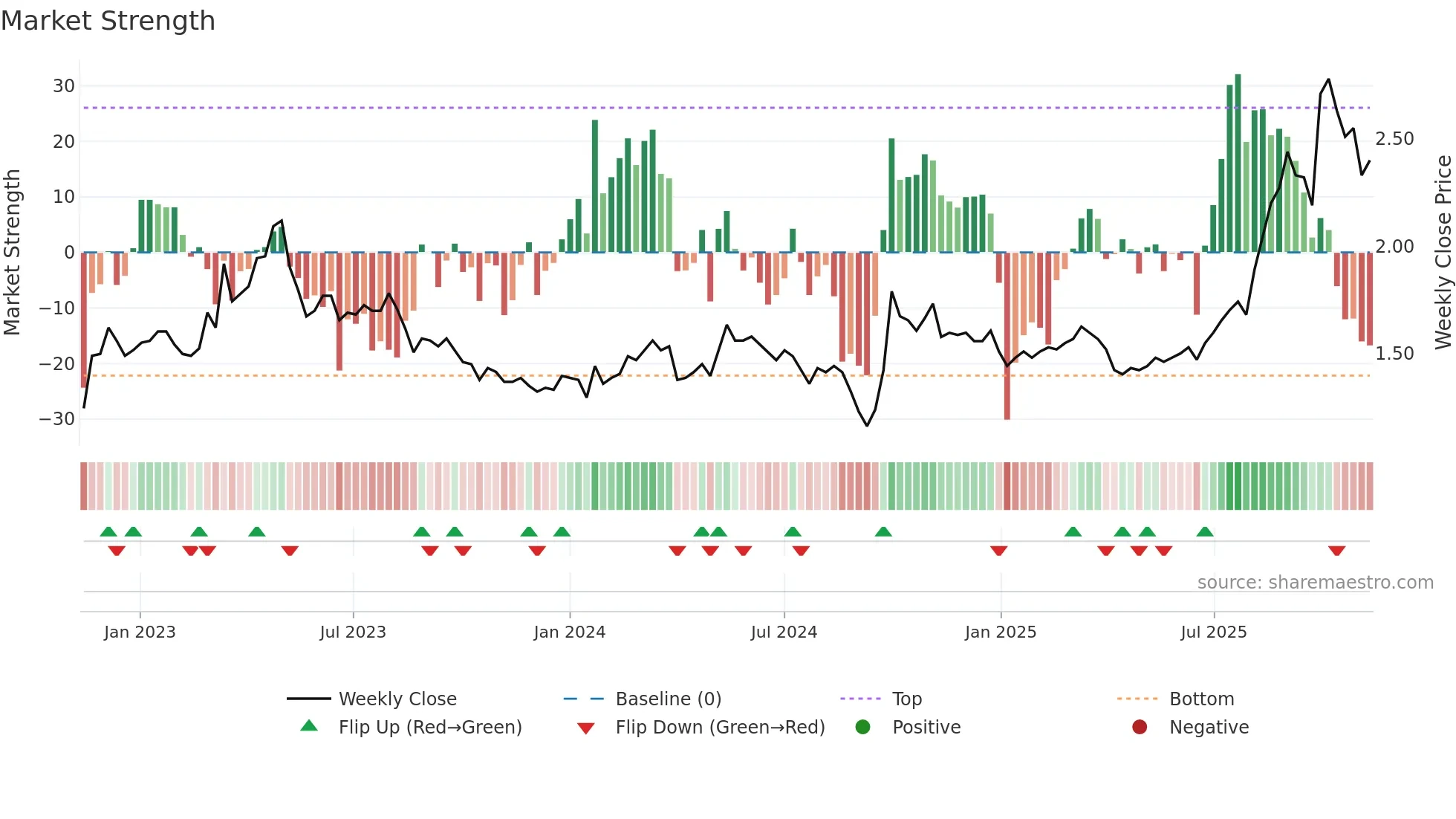 1618 weekly Market Strength chart