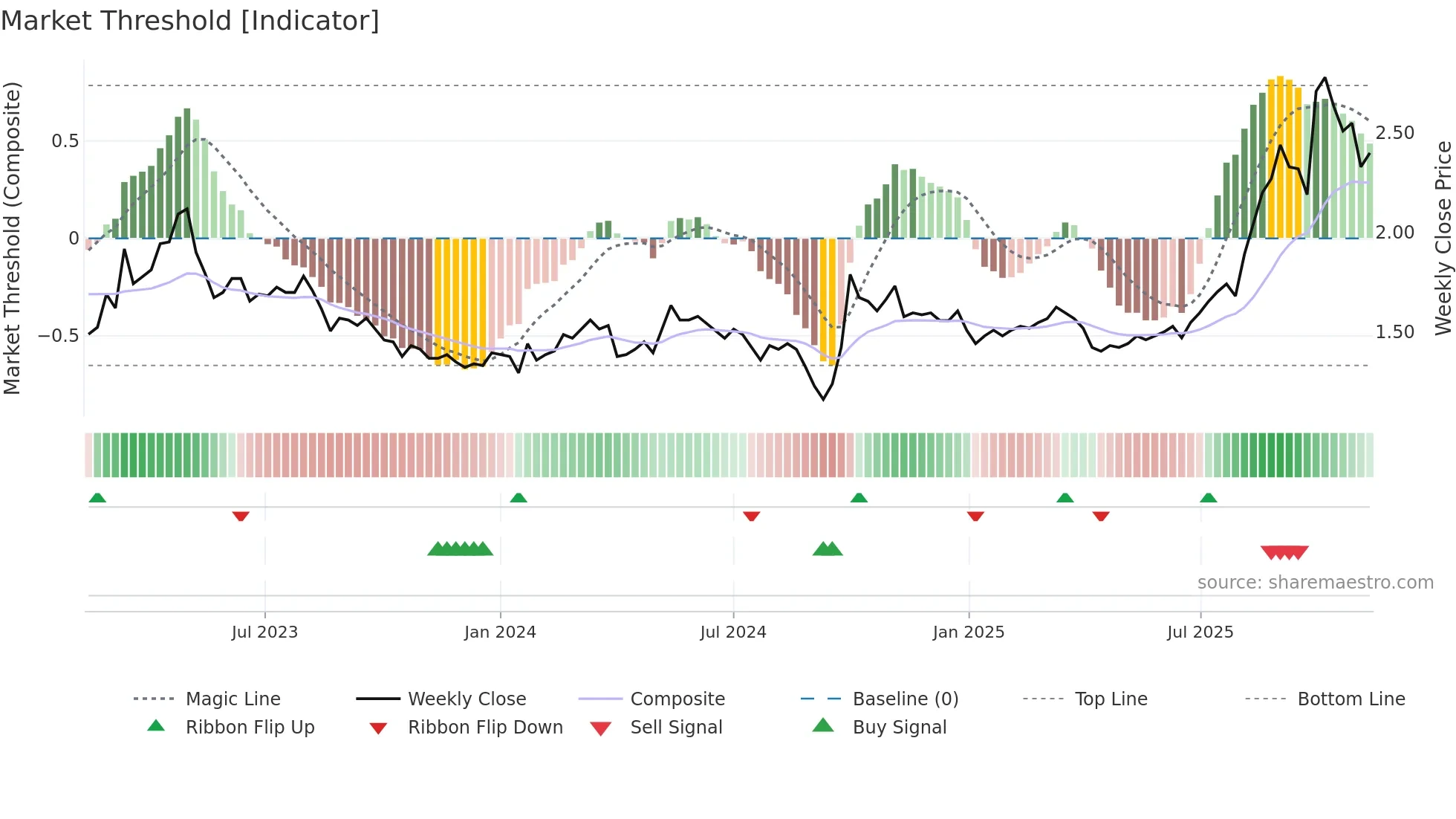 1618 weekly Market Threshold chart