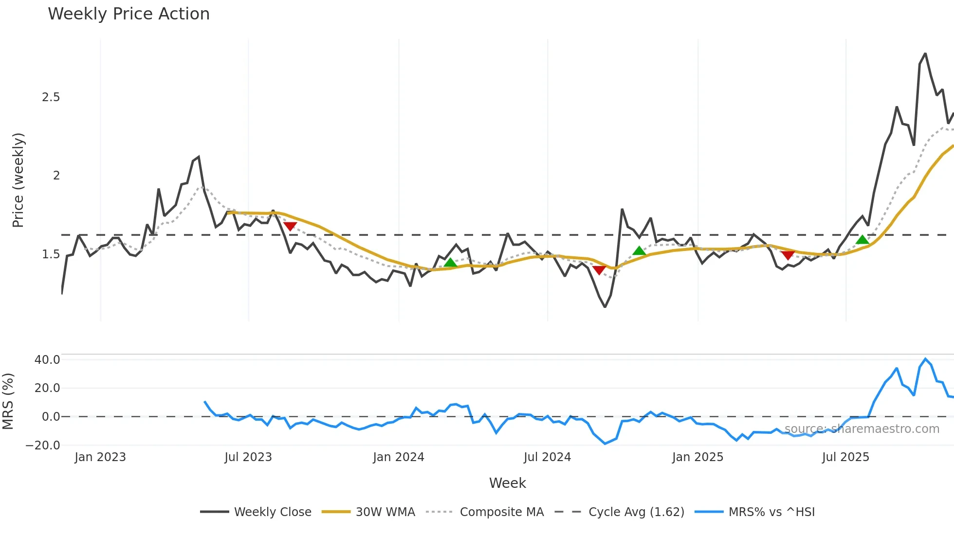 1618 weekly Price Action chart, closing 2025-11-10