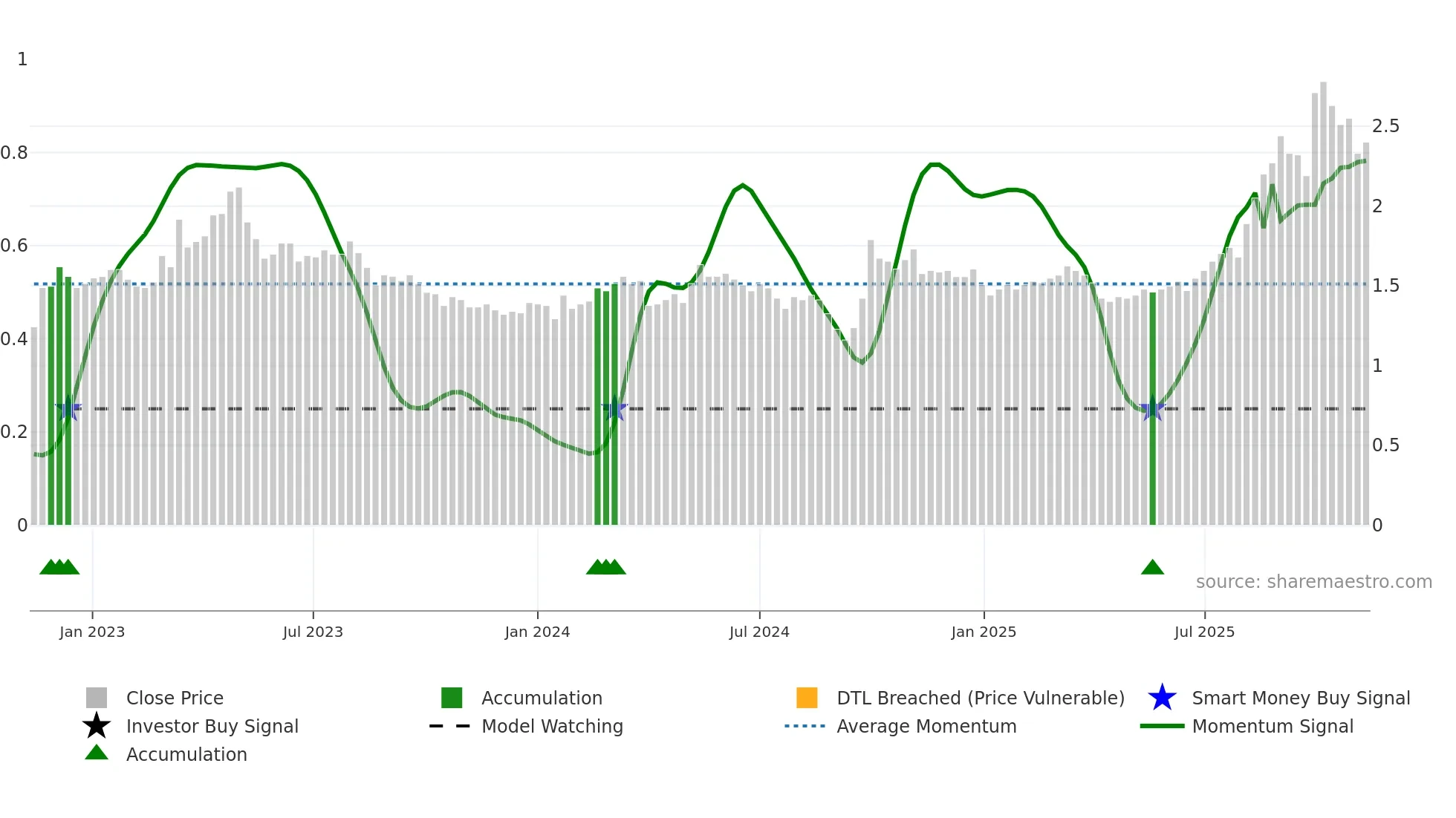 1618 weekly Smart Money chart