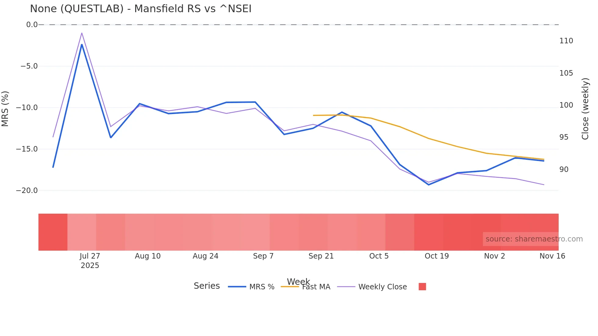 QUESTLAB Mansfield Relative Strength chart