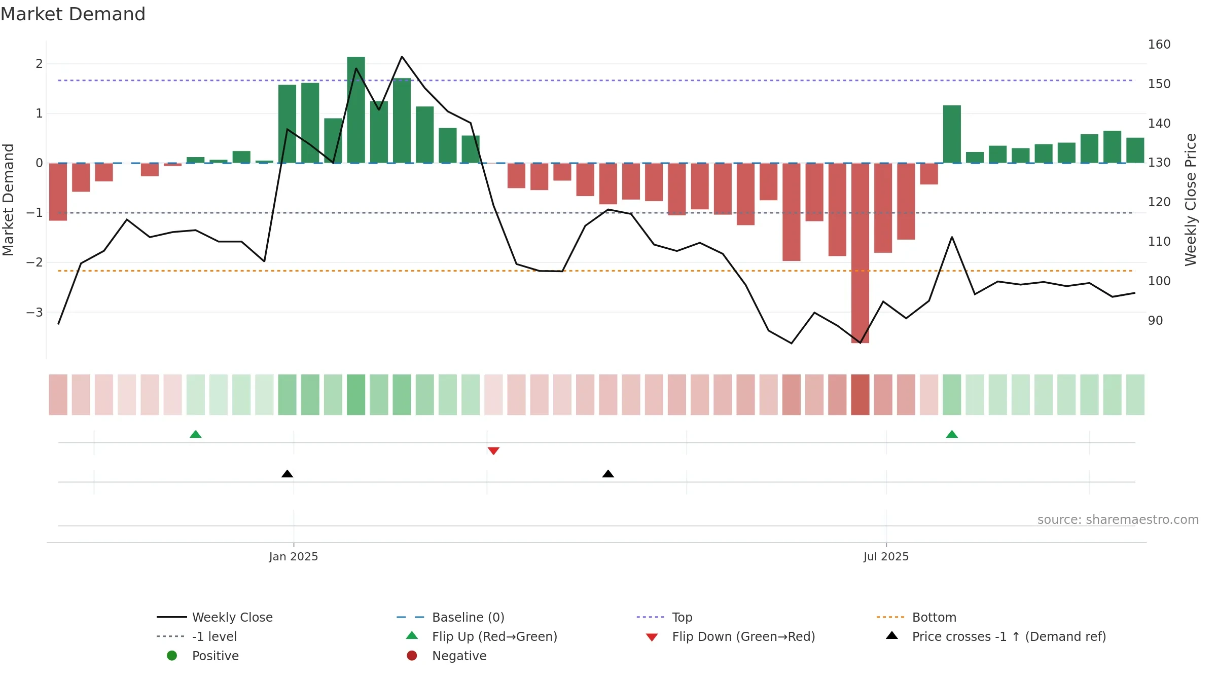 QUESTLAB weekly Market Demand chart, closing 2025-09-15.