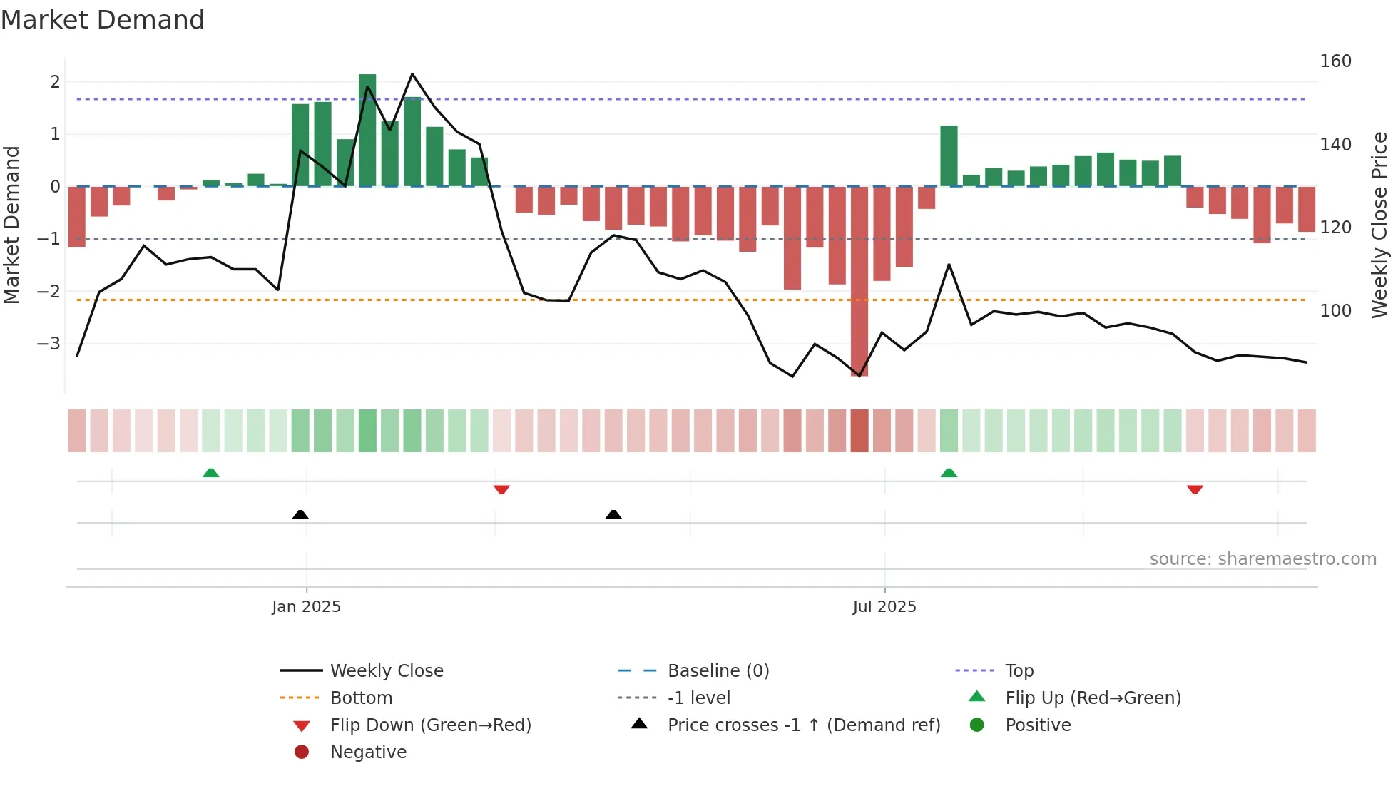 QUESTLAB weekly Market Demand chart