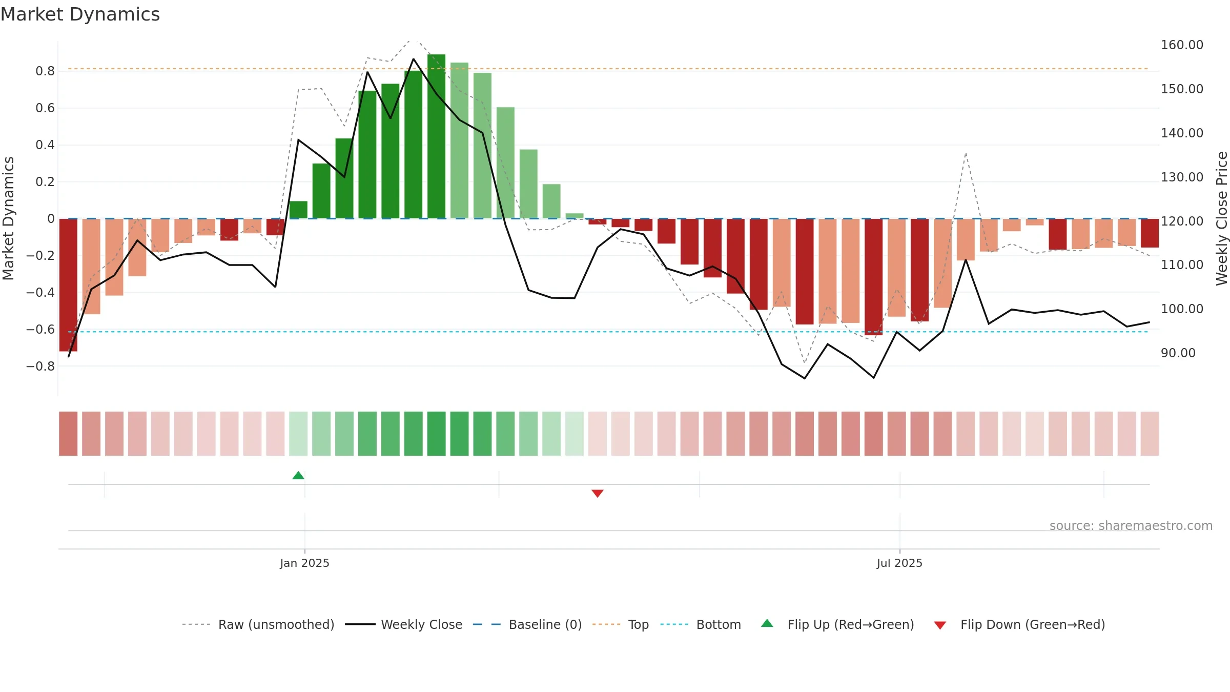 QUESTLAB weekly Market Dynamics chart, closing 2025-09-15.