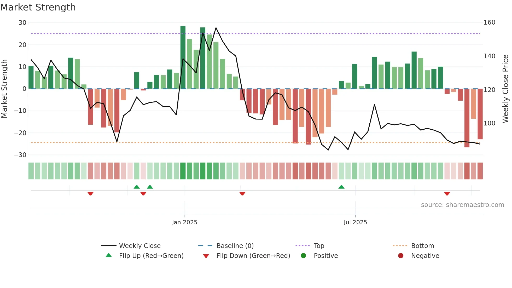 QUESTLAB weekly Market Strength chart