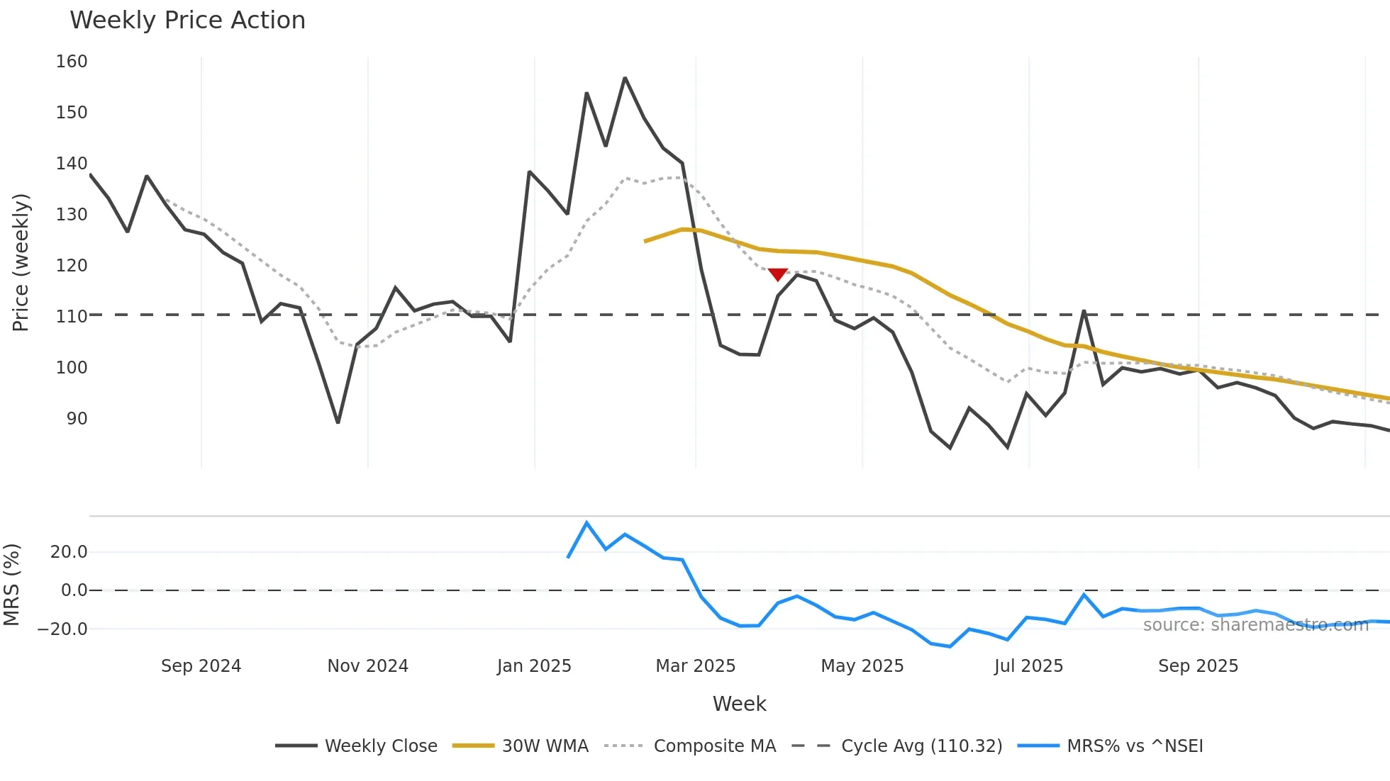 QUESTLAB weekly Price Action chart, closing 2025-11-10