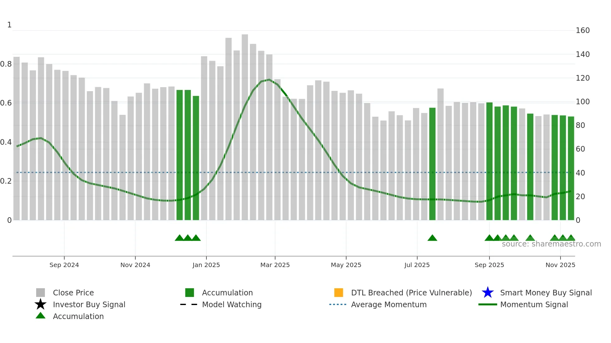 QUESTLAB weekly Smart Money chart