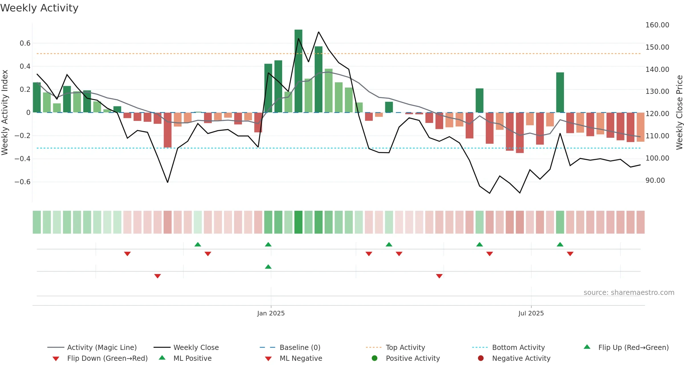 QUESTLAB weekly Activity chart, closing 2025-09-15.