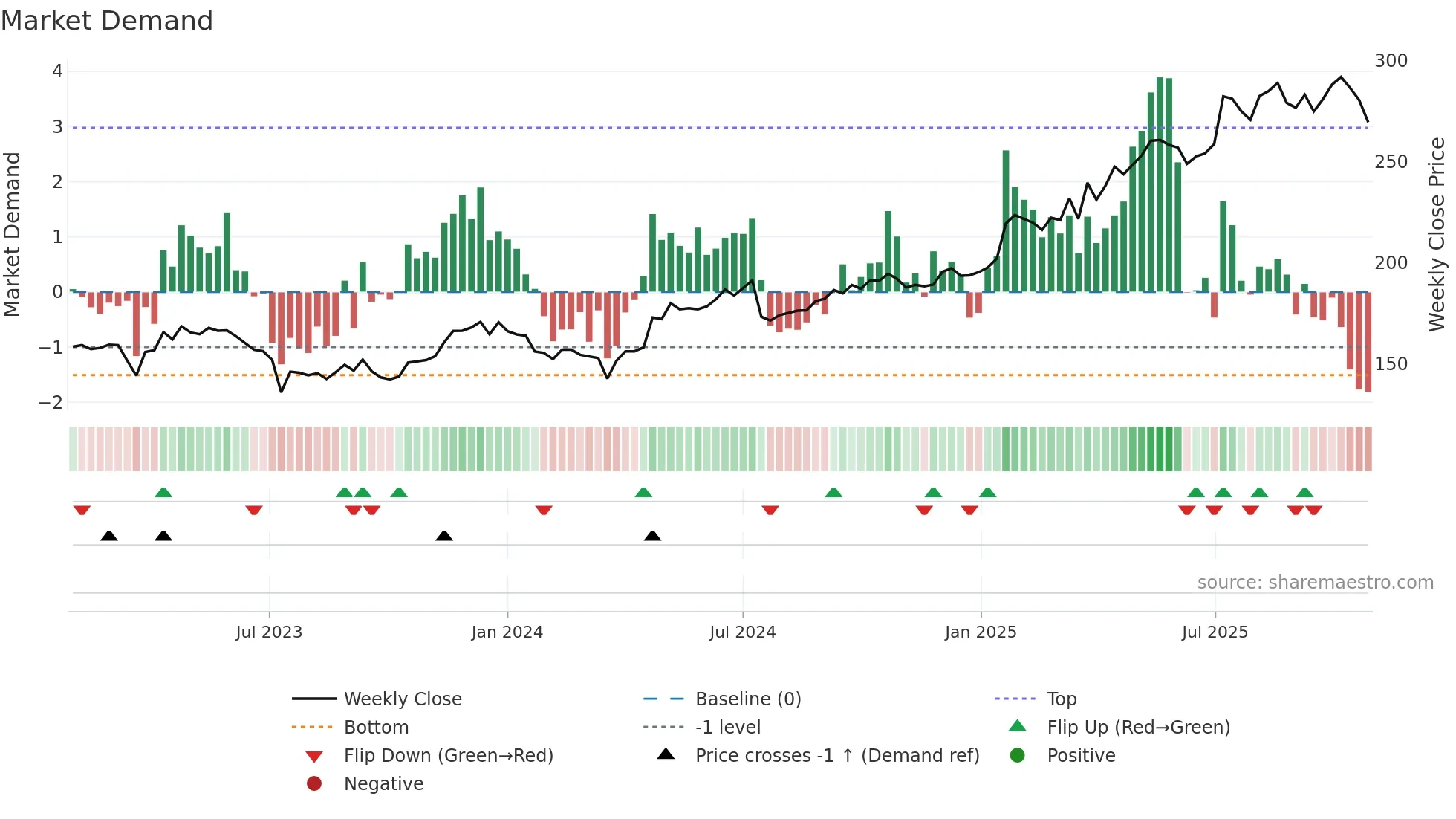 GJF weekly Market Demand chart