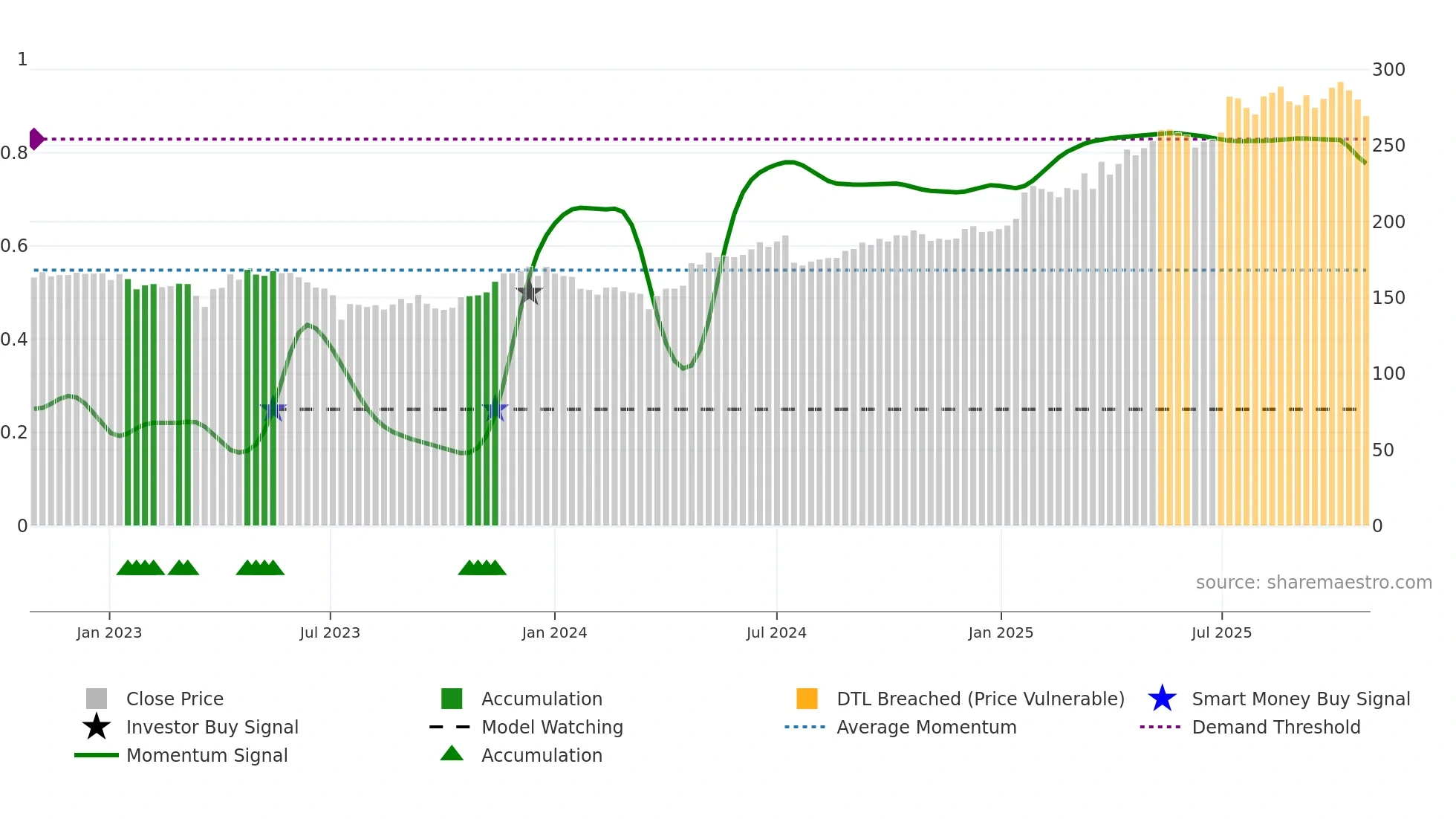 GJF weekly Smart Money chart