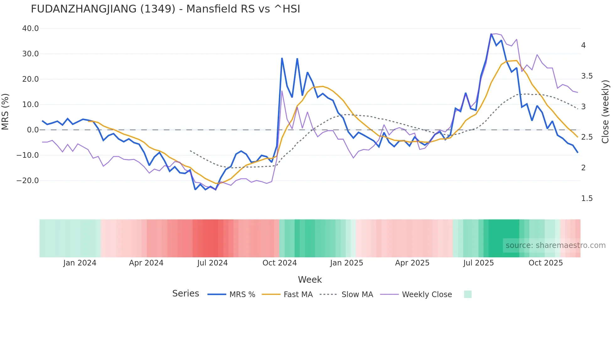 1349 Mansfield Relative Strength chart