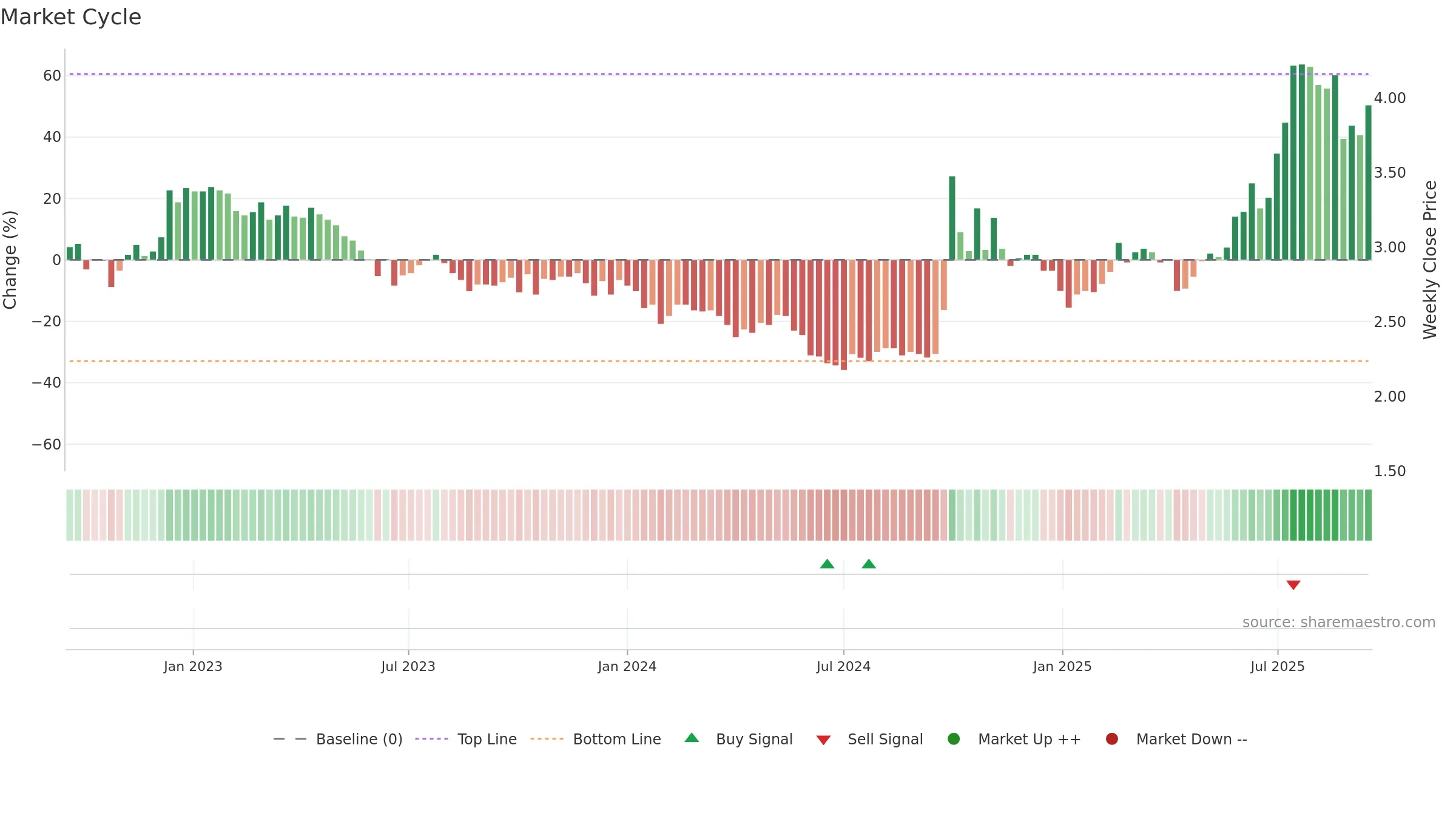 1349 weekly Market Cycle chart, closing 2025-09-15.