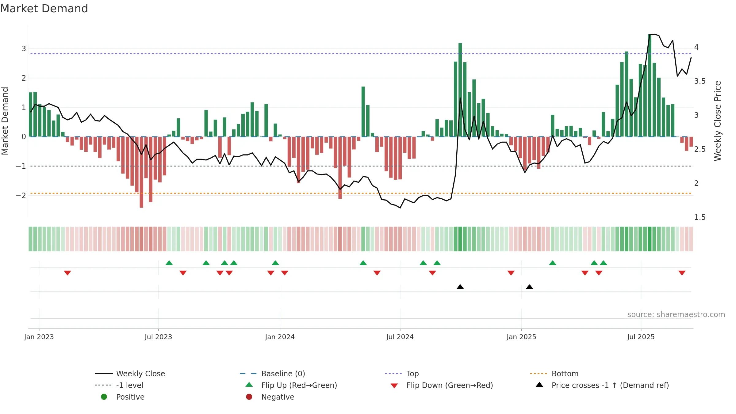 1349 weekly Market Demand chart, closing 2025-09-15.