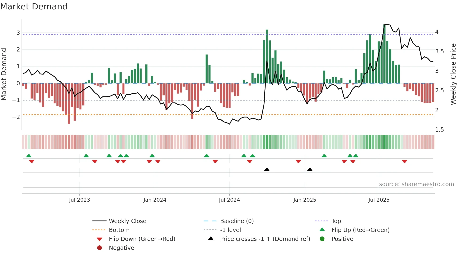 1349 weekly Market Demand chart