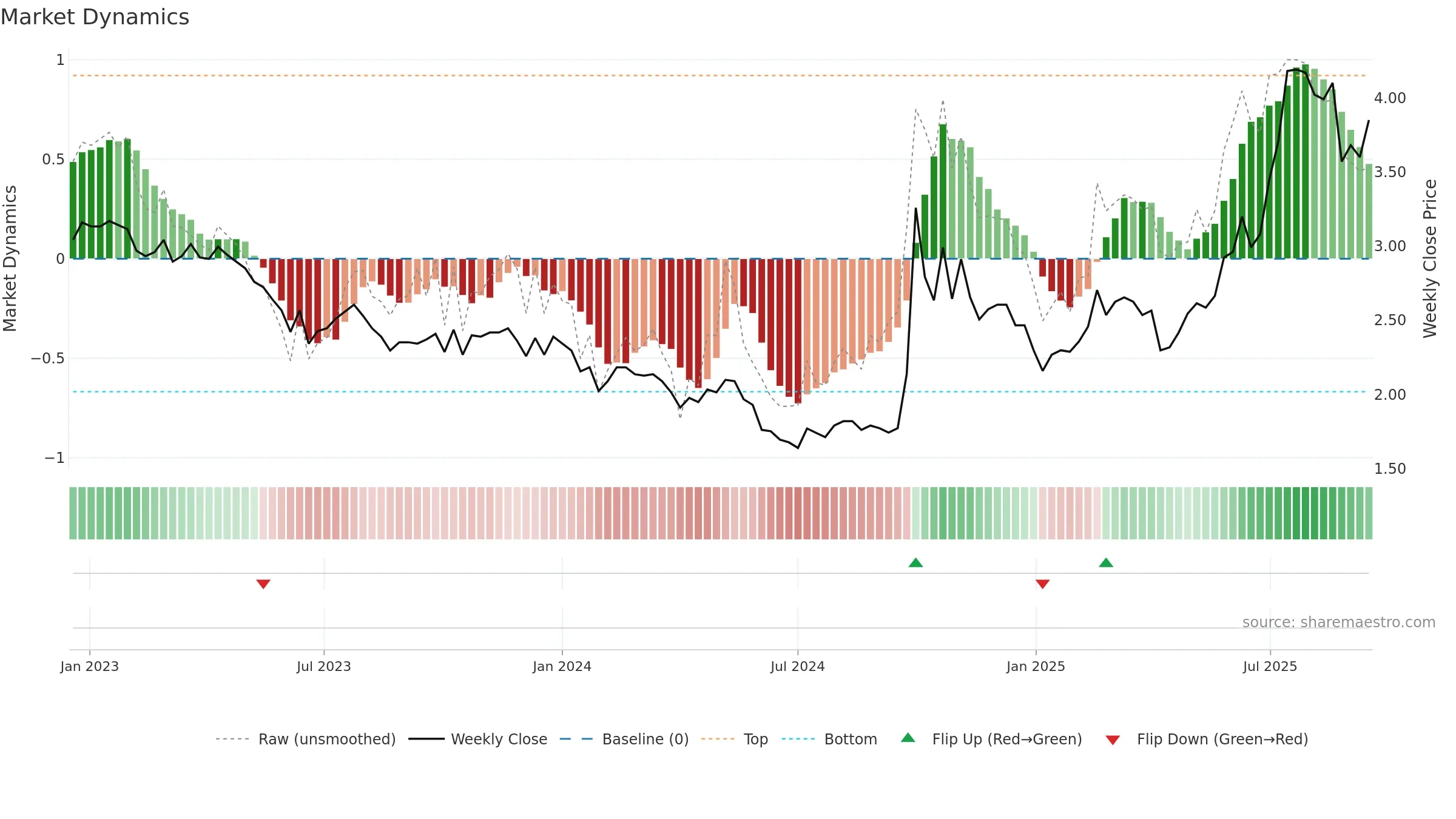 1349 weekly Market Dynamics chart, closing 2025-09-15.