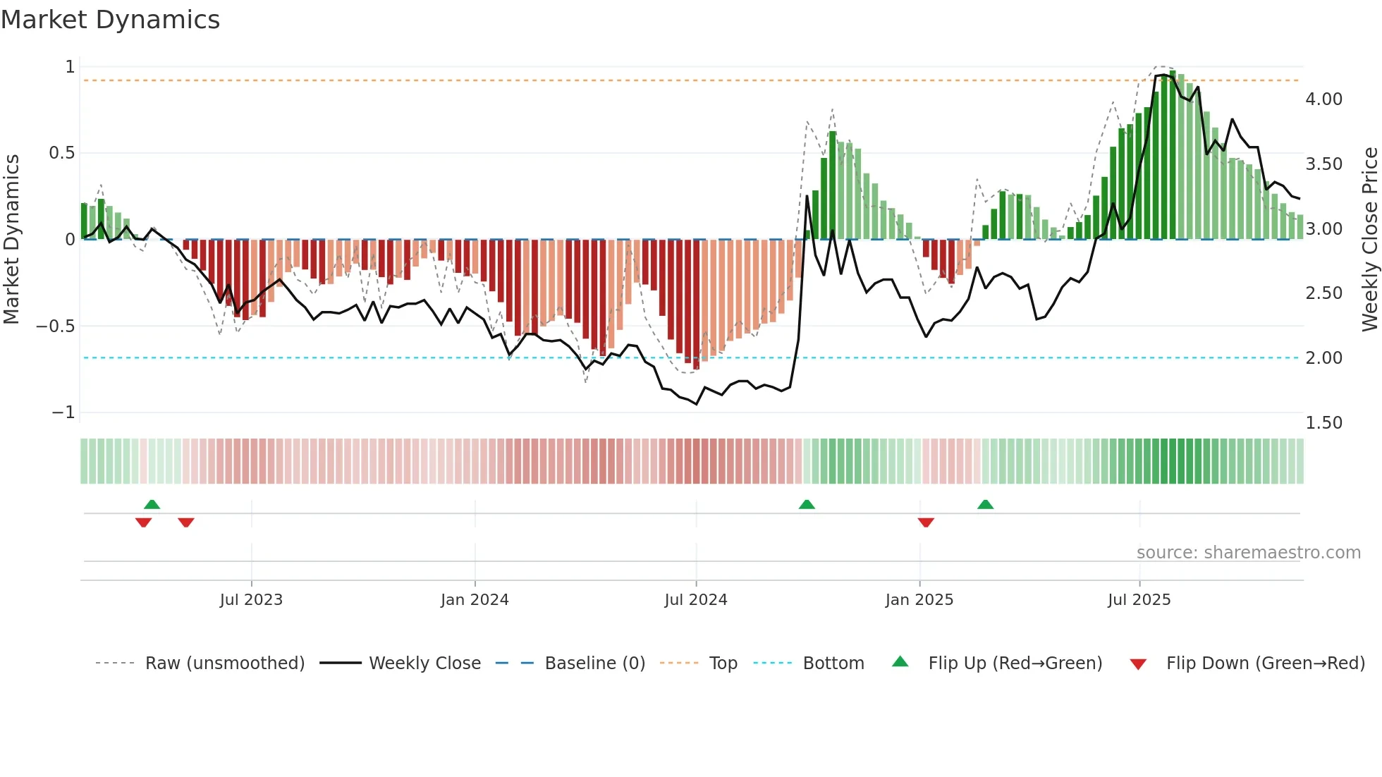 1349 weekly Market Dynamics chart