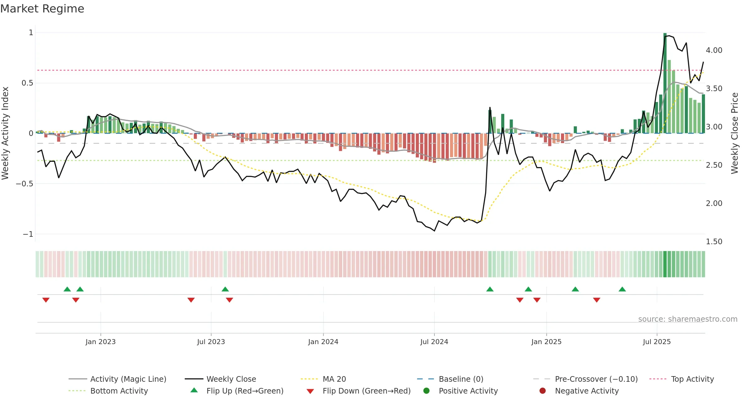 1349 weekly Market Snapshot chart, closing 2025-09-15.