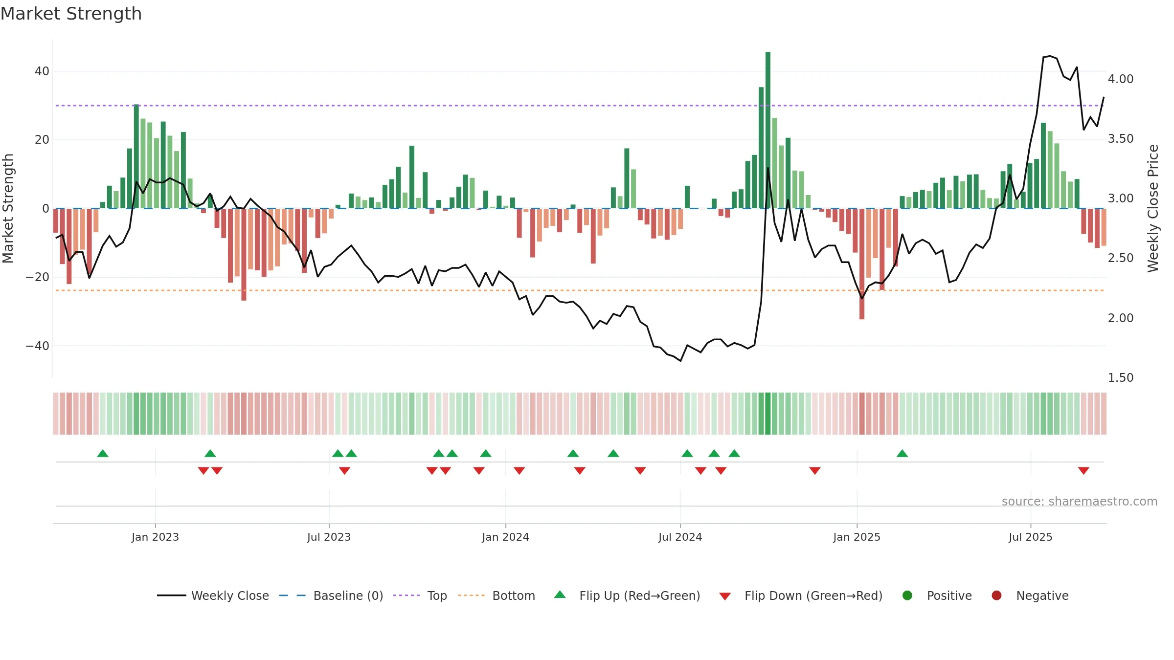 1349 weekly Market Strength chart, closing 2025-09-15.