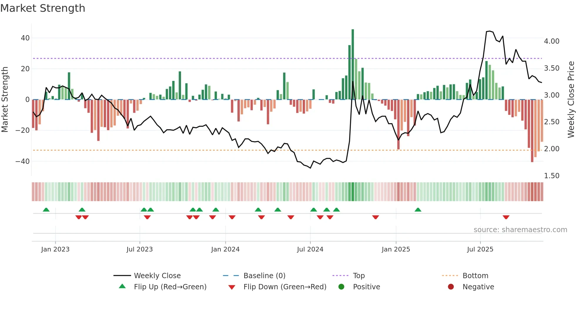 1349 weekly Market Strength chart