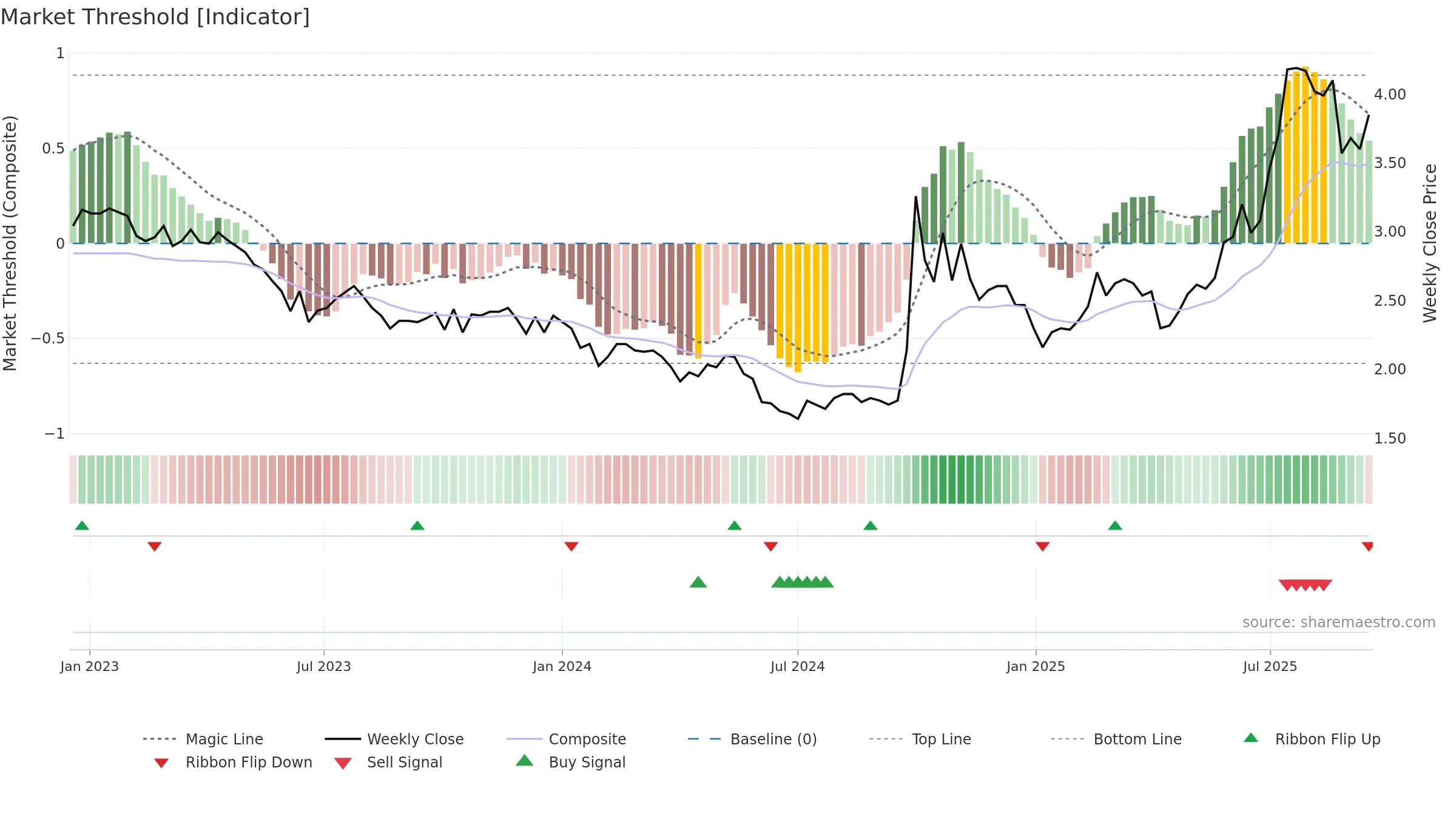1349 weekly Market Threshold chart, closing 2025-09-15.