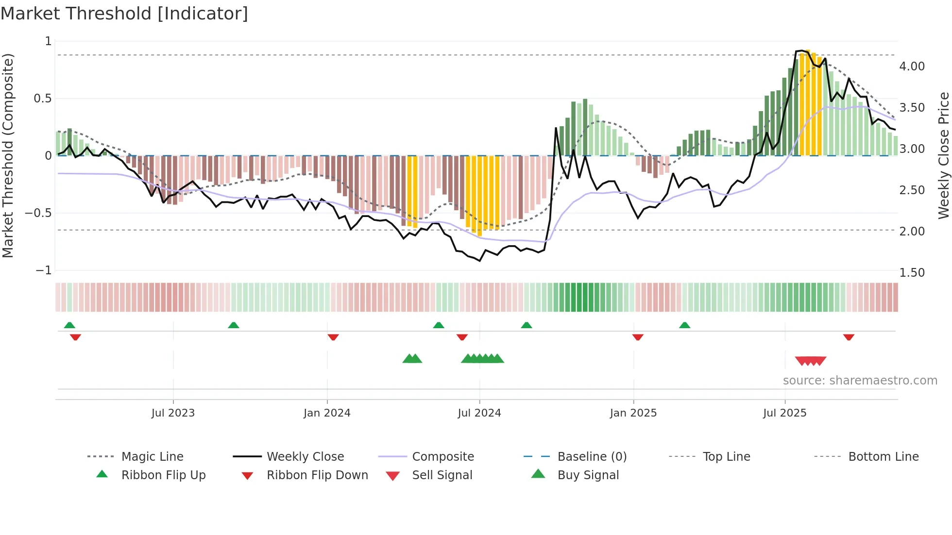 1349 weekly Market Threshold chart