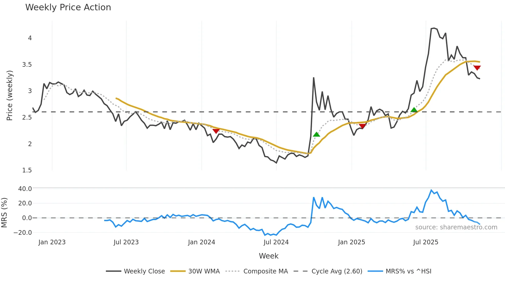 1349 weekly Price Action chart, closing 2025-11-10