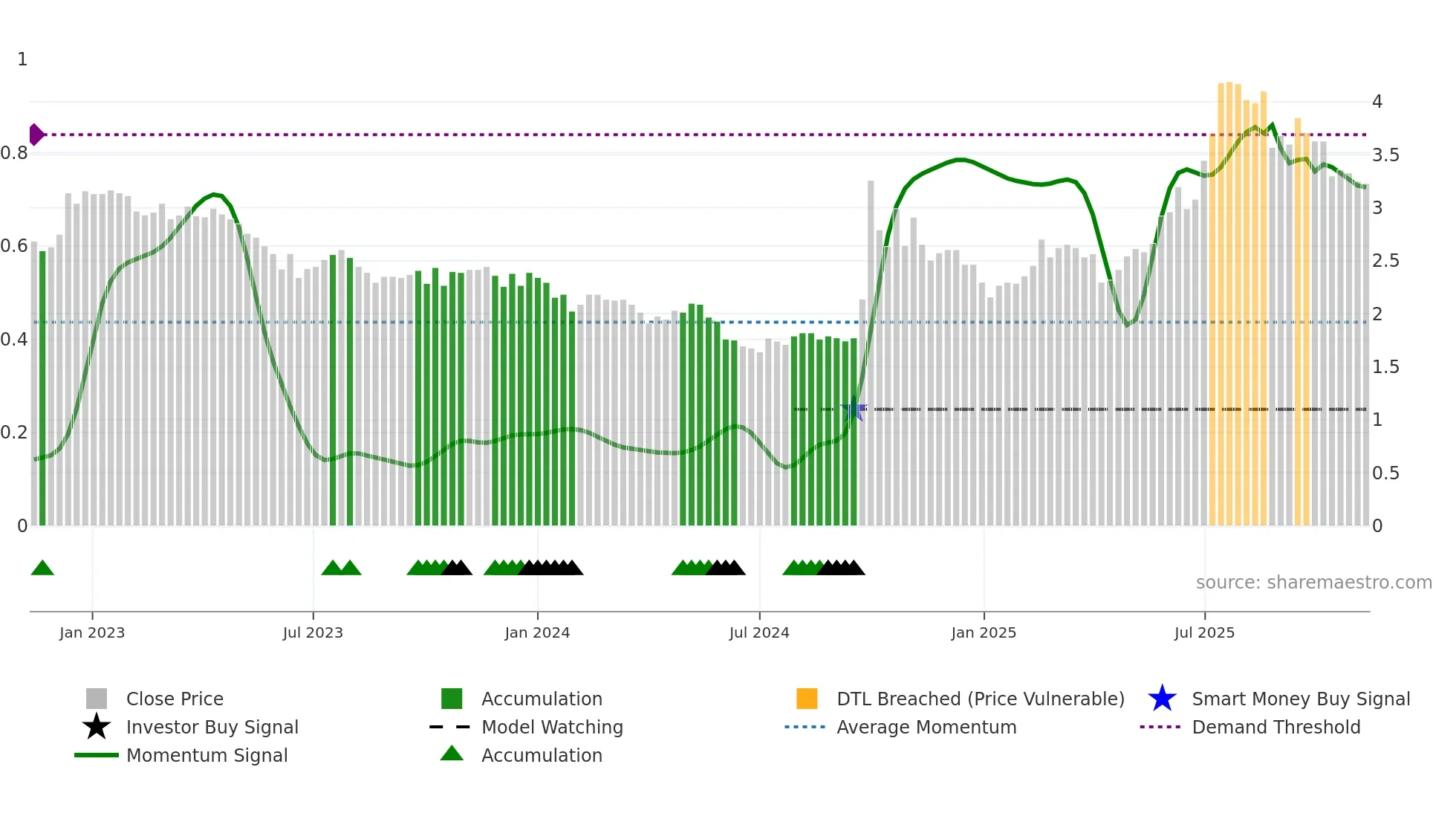 1349 weekly Smart Money chart