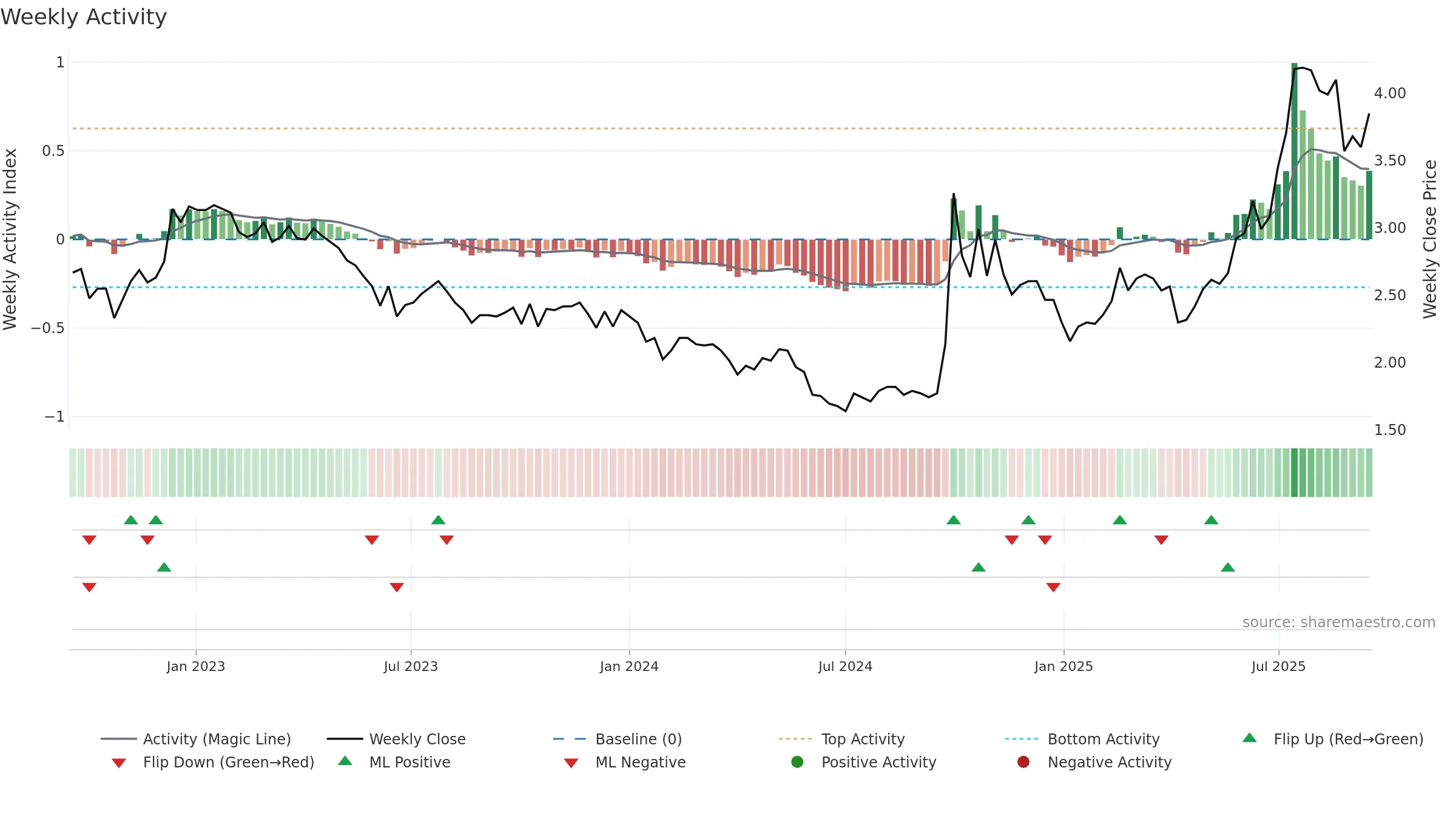 1349 weekly Activity chart, closing 2025-09-15.