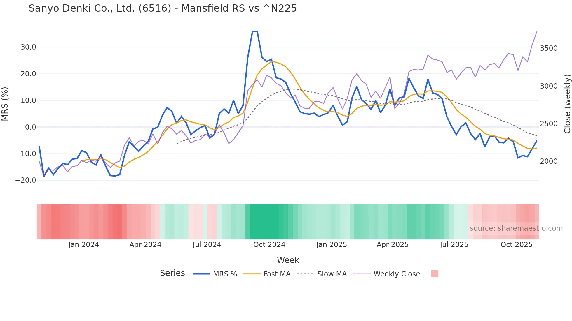 6516 Mansfield Relative Strength chart