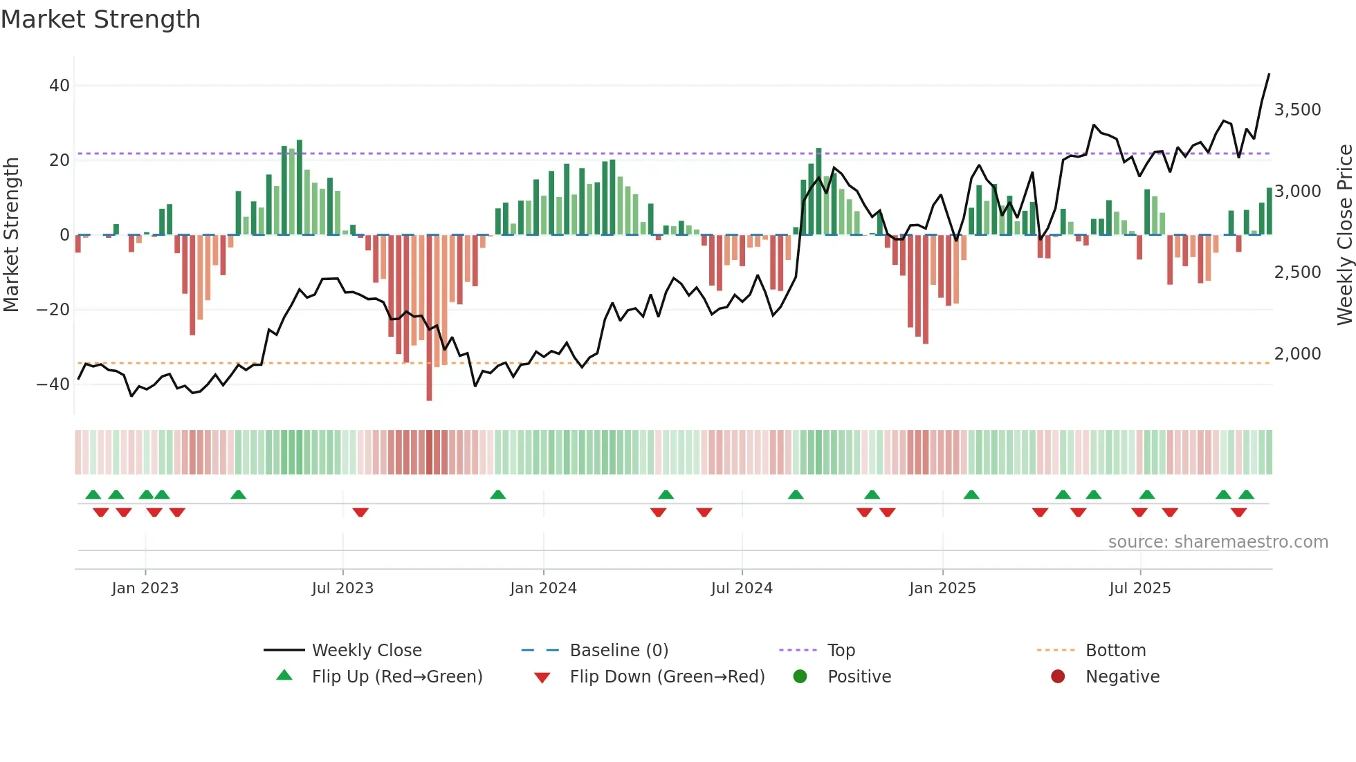 6516 weekly Market Strength chart