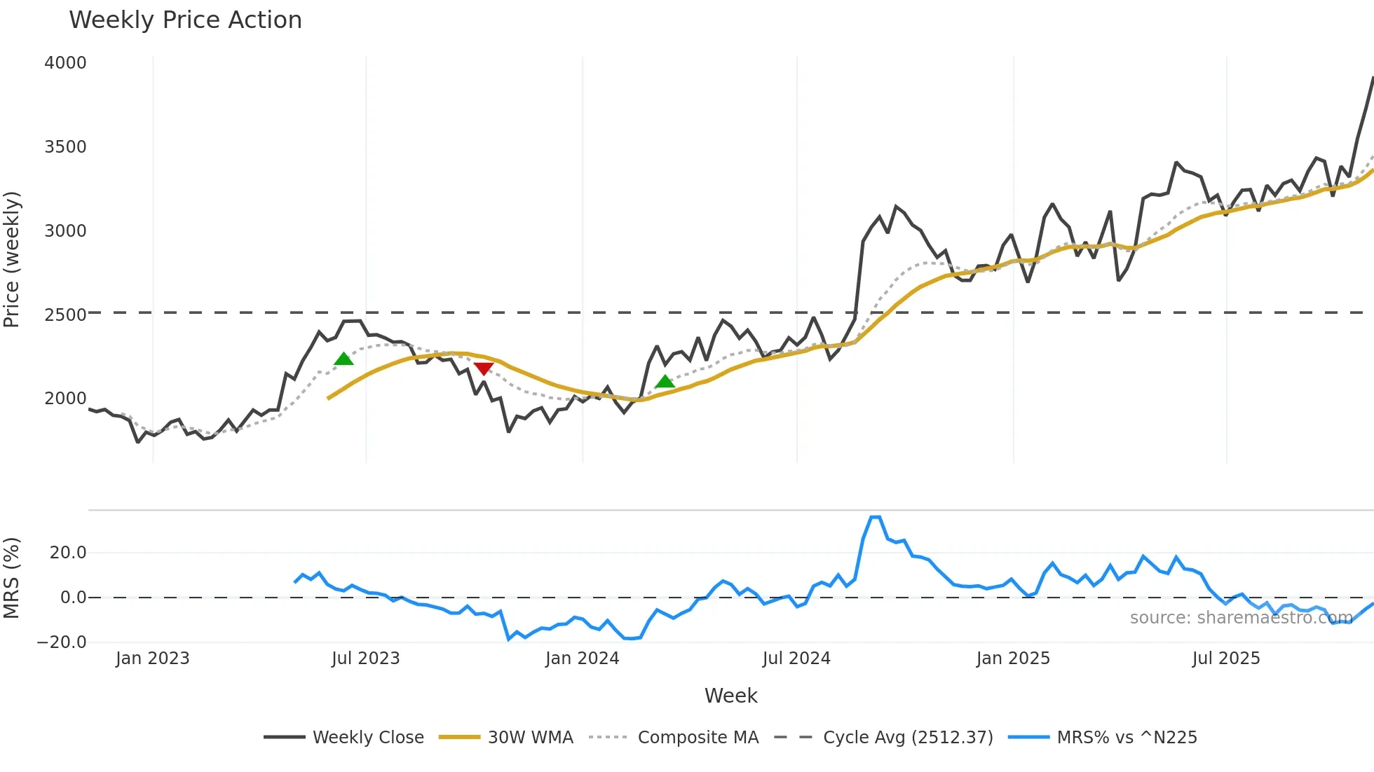 6516 weekly Price Action chart, closing 2025-10-27