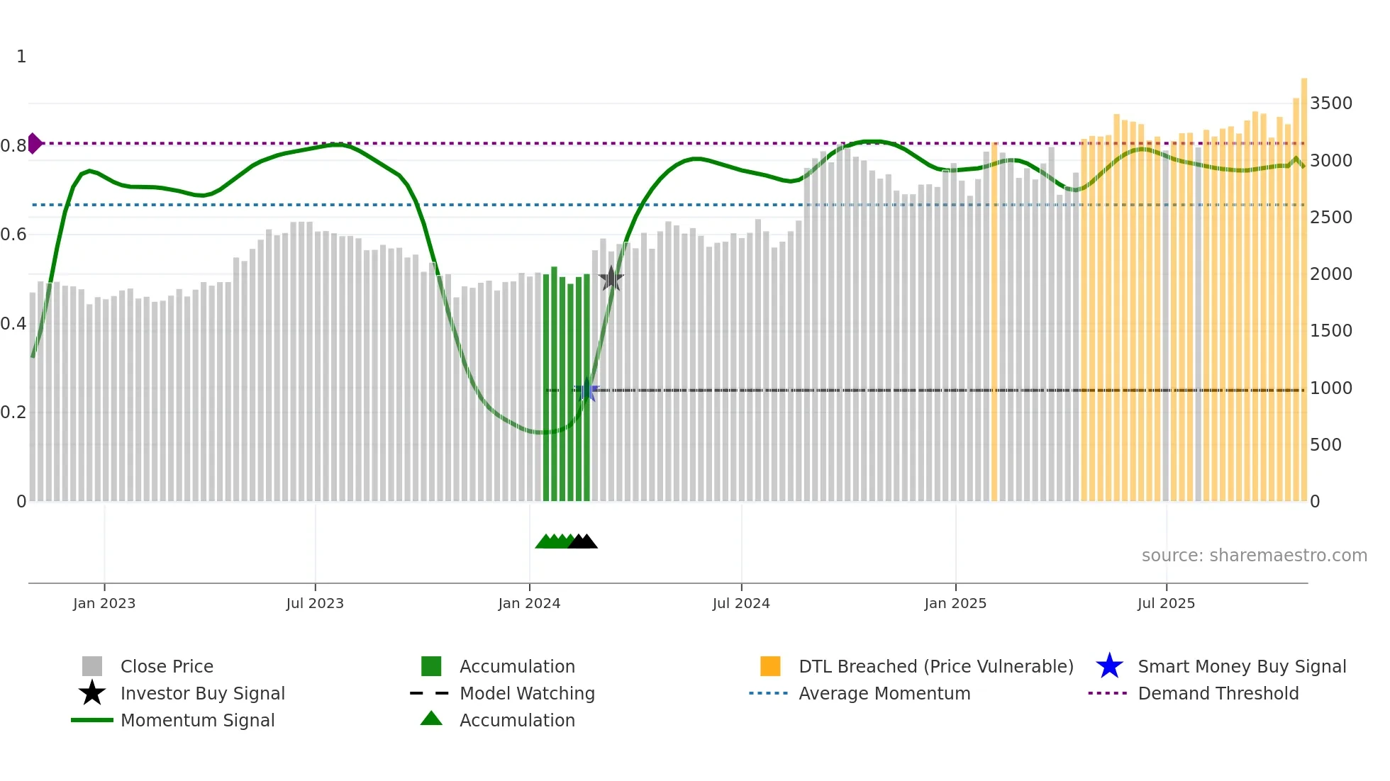 6516 weekly Smart Money chart