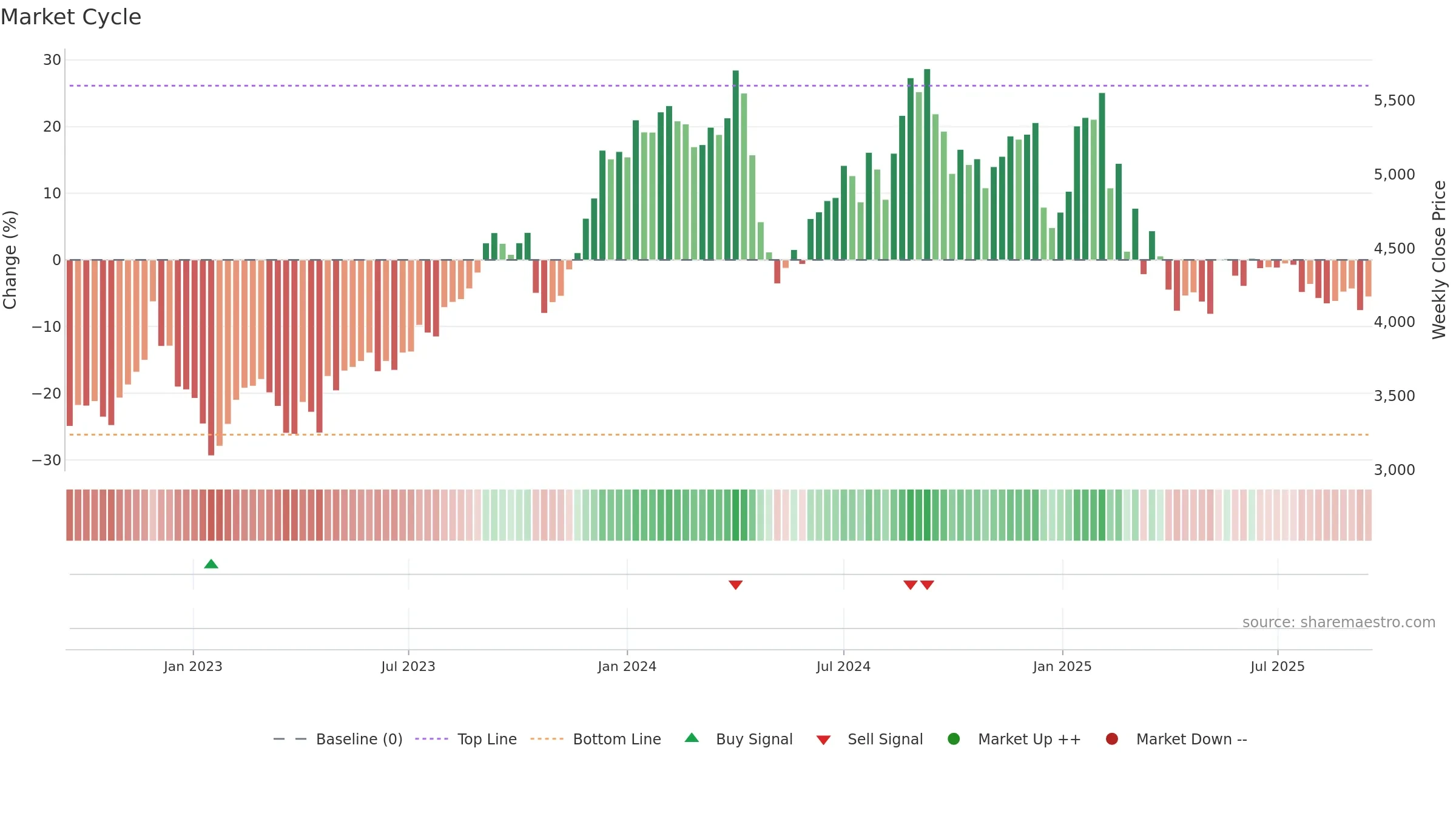 LTTS weekly Market Cycle chart, closing 2025-09-15.