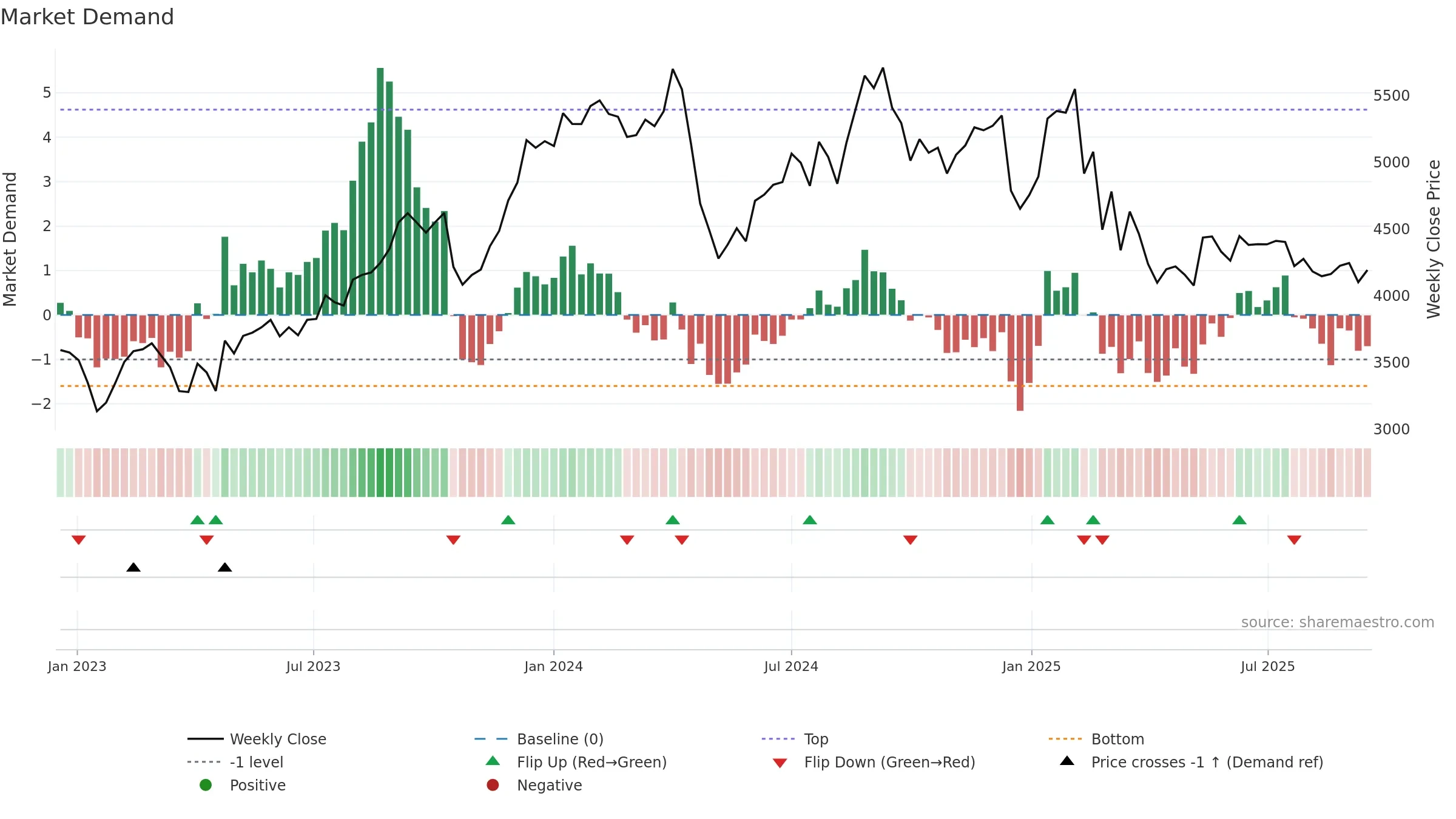 LTTS weekly Market Demand chart, closing 2025-09-15.