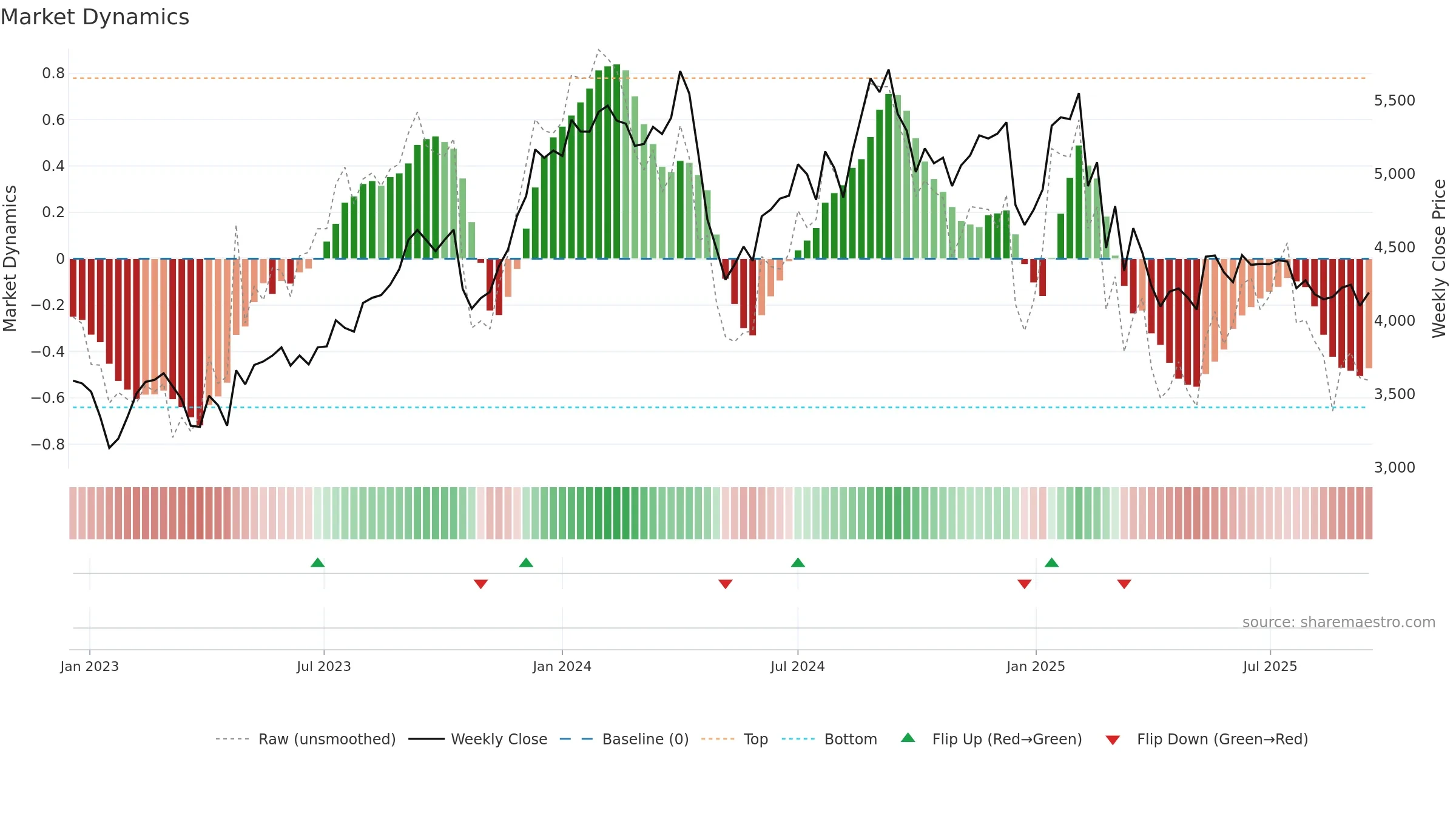 LTTS weekly Market Dynamics chart, closing 2025-09-15.