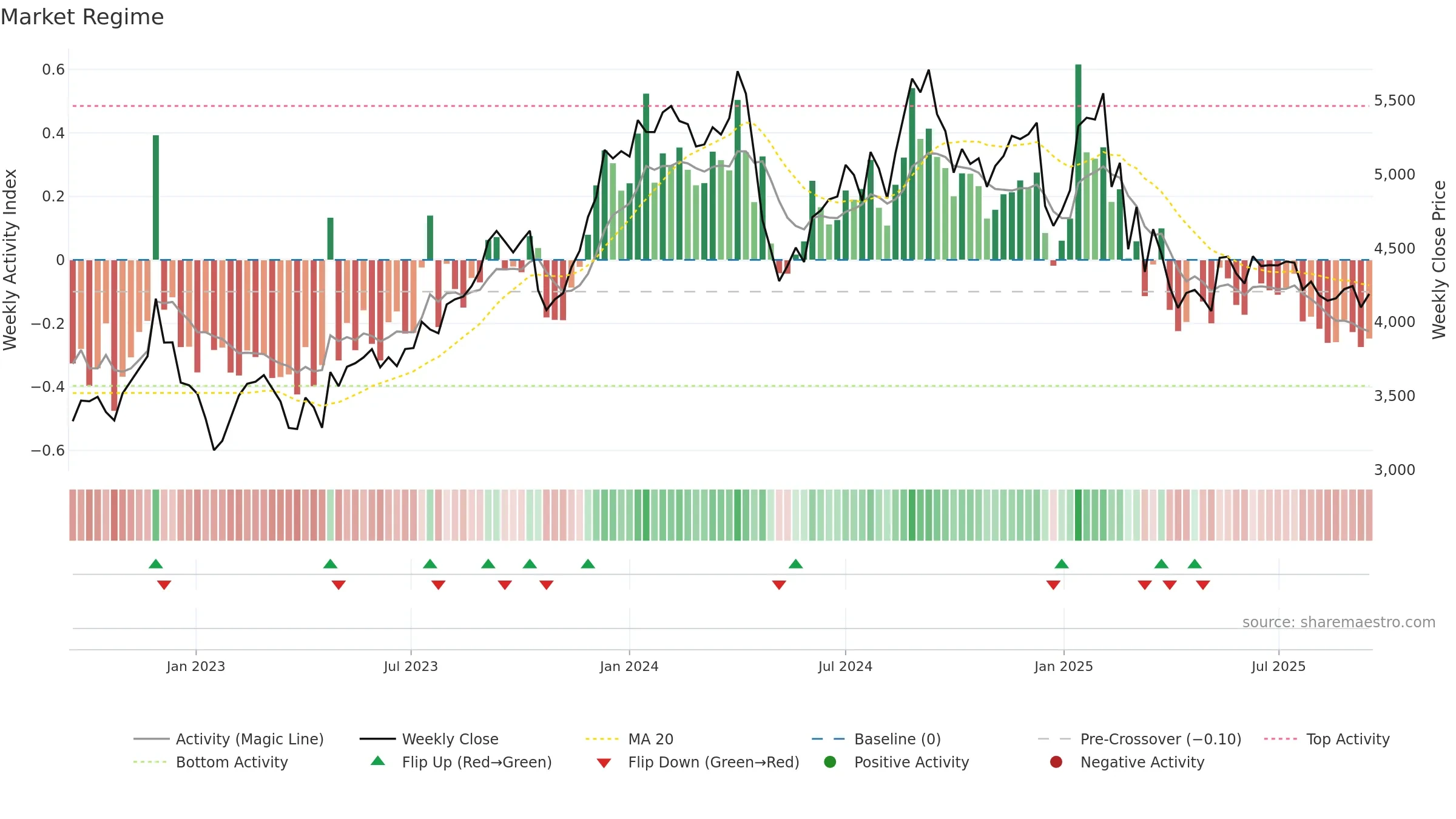 LTTS weekly Market Snapshot chart, closing 2025-09-15.